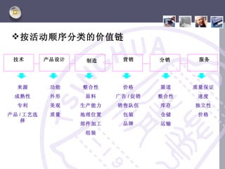  按活动顺序分类的价值链

 技术        产品设计    制造      营销      分销     服务




  来源        功能    整合性      价格      渠道    质量保证
 成熟性        外形     原料    广告 / 促销   整合性    速度
  专利        美观    生产能力   销售队伍      库存    独立性
产品 / 工艺选    质量    地理位置     包装      仓储     价格
   择
                  部件加工     品牌      运输
                   组装
 