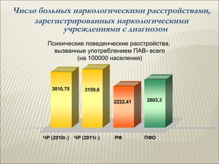 Число больных наркологическими расстройствами,
     зарегистрированных наркологическими
            учреждениями с диагнозом
        Психические поведенческие расстройства,
          вызванные употреблением ПАВ- всего
                 (на 100000 населения)




          3010,75        3159,6

                                   2222,41   2603,3




       ЧР (2010г.)   ЧР (2011г.)   РФ        ПФО
 