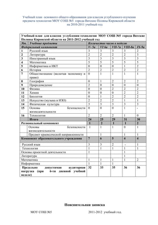 Учебный план основного общего образования для классов углубленного изучения
предмета технологии МОУ СОШ №5 города Вятские Поляны Кировской области
                            на 2010-2011 учебный год


Учебный план для классов углубления технологии МОУ СОШ №5 города Вятские
Поляны Кировской области на 2011-2012 учебный год
№п. Учебные предметы                       Количество часов в неделю
Федеральный компонент                      V- 5a VI 6а VII-7а VIII-8а IX-9а
1    Русский язык                          3      3       3        3  2
2    Литература                            2      2       2        2  3
3    Иностранный язык                      3      3       3        3  3
4    Математика                            5      5       5        5  5
5    Информатика и ИКТ                     0      0       0        1  2
6    История                               2      2       2        2  2
7    Обществознание (включая экономику и 0        1       1        1  1
     право)
8    География                             0      1       2        2  2
9    Природоведение                        2      0       0        0  0
10   Физика                                0      0       2        2  2
11   Химия                                 0      0       0        2  2
12   Биология                              0      1       2        2  2
13   Искусство (музыка и ИЗО)              2      2       2        1  1
14   Физическая культура                   3      3       3        3  3
15   Основы                   безопасности 0      0       0        1  -
     жизнедеятельности
16   Технология                            2      2       2        1  0
     Итого                                 24     25      29       31 30
Региональный компонент                      1      2       1        1 2
    Основы                    безопасности 1      1       1        0  1
    жизнедеятельности
    Предмет краеведческой направленности          1                1  1
Компонент образовательного учреждения      7      6       5        4  4
Русский язык                               3       3       2         -        1
Технология                                 1       1       1        1         1
Основы проектной деятельности              1                        1
Литература                                                          1
Математика                                 1       1       1        1         2
Информатика                                1       1       1
Предельно      допустимая     аудиторная   32      33      35       36        36
нагрузка (при     6-ти дневной учебной
неделе)




                           Пояснительная записка
     МОУ СОШ №5                            2011-2012 учебный год.
 