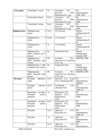 Геометрия    Геометрия. 7 класс     7а      Атанасян    Л.С.    ,    М.:
                                             Бутузов         В.Ф.,    Просвещение,
                                             Кадомцев СБ. и др.       2006, 2009
              Геометрия. 8класс      8а, б   Атанасян    Л.С.    ,    М.:
                                             Бутузов         В.Ф.,    Просвещение,
                                             Кадомцев СБ. и др.       2006..
              Геометрия. 9 класс     9а, б   Атанасян    Л.С.    ,    М.:
                                             Бутузов         В.Ф.,    Просвещение,
                                             Кадомцев СБ. и др.       2006.
Информатика   Информатика.         5 5а, б   Л.Л. Босова              Бином
              класс                                                   Лаборатория,20
                                                                      07
              Информатика.         6 6а,6б    Л.Л. Босова             Бином
              класс                                                   Лаборатория,20
                                                                      07
              Информатика.         7 7а       Л.Л. Босова             Бином
              класс                                                   Лаборатория,20
                                                                      07
              Информатика        и 8а         Угринович Н.Д.          Бином.
              ИКТ: учебник для 8                                      Лаборатория
              класса                                                  знаний, 2008
              Информатика        и 8б         Семакин           И.Г., БИНОМ, 2008
              ИКТ. Базовый курс               Залогова Л.А., Русаков
              8класс                          С.В. и др.
              Информатика и ИК: 9а            Угринович Н.Д.          Бином.
              учебник для 9 класса                                    Лаборатория
                                                                      знаний, 2009.
              Информатика      и 9б           Семакин           И.Г., БИНОМ, 2008.
              ИКТ. Базовый курс               Залогова Л.А., Русаков
              9класс                          С.В. и др.
 История      История   Древнего 5а, б        Вигасин А.А., Годер М.:
              мира                            Г.И., Свенцицкая И.С. Просвещение,
                                                                      2008,09
              История     Средних 6а, б       Агибалова         Е.В., М.:
              веков                           Донской Г.М.            Просвещение,
                                                                      2008, 09
              Всеобщая    история. 7а         Юдовская А.Я.,          М.:
              История      нового             Баранов П.А.,           Просвещение,
              времени                         Ванюшкина               2006.
                                              Л.М.
              Всеобщая    история. 8а, б      Юдовская А.Я.,          М.:
              История      нового             Баранов П.А.,           Просвещение,
              времени                         Ванюшкина               2006.
                                              Л.М.
              История                6а, б    Данилов          А.А., М.:
                                              Косулина Л.Г.           Просвещение,
                                                                      2008, 09
              История                7а       Данилов          А.А., М.:
                                              Косулина Л.Г.           Просвещение,
                                                                      2009.
              История                8а, б    Данилов          А.А., М.:
                                              Косулина Л.Г.           Просвещение,
     МОУ СОШ №5                              2011-2012 учебный год.
 