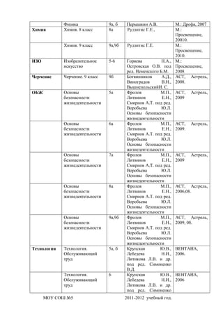 Физика              9а, б   Перышкин А.В.            М.: Дрофа, 2007
Химия        Химия. 8 класс      8а      Рудзитис Г.Е.,           М.:
                                                                  Просвещение,
                                                                  20010.
             Химия. 9 класс      9а,9б    Рудзитис Г.Е.           М.:
                                                                  Просвещение,
                                                                  2010.
ИЗО          Изобразительное     5-6     Горяева          Н.А.,   М.:
             искусство                   Островская О.В. под      Просвещение,
                                         ред. Неменского Б.М.     2008
Черчение     Черчение. 9 класс   9б      Ботвинников      А.Д.,   ACT, Астрель,
                                         Виноградов       В.Н.,   2008.
                                         ВышнепольскийИ. С.
ОБЖ          Основы              5а      Фролов          М.П.,    ACT,    Астрель,
             безопасности                Литвинов         Е.Н.,   2009
             жизнедеятельности           Смирнов А.Т. под ред.
                                         Воробьева        Ю.Л.
                                         Основы безопасности
                                         жизнедеятельности
             Основы              6а      Фролов          М.П.,    ACT,    Астрель,
             безопасности                Литвинов         Е.Н.,   2009.
             жизнедеятельности           Смирнов А.Т. под ред.
                                         Воробьева        Ю.Л.
                                         Основы безопасности
                                         жизнедеятельности
             Основы              7а      Фролов          М.П.,    ACT,    Астрель,
             безопасности                Литвинов         Е.Н.,   2009
             жизнедеятельности           Смирнов А.Т. под ред.
                                         Воробьева        Ю.Л.
                                         Основы безопасности
                                         жизнедеятельности
             Основы              8а      Фролов          М.П.,    ACT, Астрель,
             безопасности                Литвинов         Е.Н.,   2006,08.
             жизнедеятельности           Смирнов А.Т. под ред.
                                         Воробьева        Ю.Л.
                                         Основы безопасности
                                         жизнедеятельности
             Основы              9а,9б   Фролов          М.П.,    ACT, Астрель,
             безопасности                Литвинов         Е.Н.,   2009, 08.
             жизнедеятельности           Смирнов А.Т. под ред.
                                         Воробьева        Ю.Л.
                                         Основы безопасности
                                         жизнедеятельности
Технология   Технология.         5а, б   Крупская        Ю.В.,    ВЕНТАНА,
             Обслуживающий               Лебедева         Н.И.,   2006.
             труд                        Литикова Л.В. и др.
                                         под ред. Симоненко
                                         В.Д.
             Технология.         6       Крупская        Ю.В.,    ВЕНТАНА,
             Обслуживающий               Лебедева         Н.И.,   2006
             труд                        Литикова Л.В. и др.
                                         под ред. Симоненко
      МОУ СОШ №5                         2011-2012 учебный год.
 