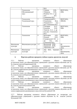 В.Д.
              Технология.           7       Синица       Н.В.,      ВЕНТАНА,
              Обслуживающий                 Табурчак     О.В.,      2006.
              труд                          Кожина О.А. и др.
                                            под           ред.
                                            Симоненко В.Д.
              Технология.           7       СамородскийП.C.,        ВЕНТАНА,
              Технический труд              Симоненко      В.Д.,    2008,06.
                                            ТищенкоА.Т.     под
                                            ред. Симоненко В.Д.
              Технология            8       Гончаров      Б.А.,     ВЕНТАНА,
                                            Елисеева      Е.В.,     2006.
                                            Электов А.А. и др.
                                            под ред. Симоненко
                                            В.Д.
              Технология            9       Богатырев      А.Н.,    ВЕНТАНА,
                                            Очинин         О.П.,    2006.
                                            Самородский П.С. и
                                            др.     под     ред.
                                            Симоненко В.Д.
Физическая    Физическая культура 5-7       Виленский М.Я.,      М.:
культура                                    Туревский И.М.,      Просвещение,
                                            Торочкова Т.Ю.       2010.
Физическая    Физическая            8-9     Лях В.И.,   Зданевич М.:
культура      культура                      А.А.                 Просвещение,
                                                                 2010.

    4.       Перечень рабочих программ учебных курсов, предметов, модулей

5.2.1     Рабочая            программа      основного      общего     образования
по русскому языку для образовательных учреждений с русским языком обучения для 7а,
9а классов учителя Бояринцевой О.В.
5.2.2     Рабочая            программа      основного      общего     образования
по русскому языку для образовательных учреждений с русским языком обучения для 7б,
9б классов коррекционно-развивающего вида учителя Осиповой Е.А..
5.2.3     Рабочая            программа      основного      общего     образования
по русскому языку для образовательных учреждений с русским языком обучения для 6а,
9а классов учителя Изергиной Н.Н.
5.2.4     Рабочая            программа      основного      общего     образования
по русскому языку для образовательных учреждений с русским языком обучения для 6б
класса коррекционно-развивающего вида учителя Изергиной Н.Н.
5.2.5     Рабочая            программа      основного      общего     образования
по русскому языку для образовательных учреждений с русским языком обучения для 5а,
8а классов учителя Кузьминой З.М.
5.2.6     Рабочая            программа      основного      общего     образования
по русскому языку для образовательных учреждений с русским языком обучения для 9б
класса коррекционно-развивающего вида учителя Кузьминой З.М.

5.2.7   Рабочая программа основного общего образования по литературе для
образовательных учреждений с русским языком обучения 5а, 8а классов учителя
Кузьминой З.М..


     МОУ СОШ №5                            2011-2012 учебный год.
 