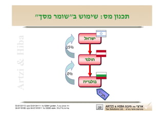 ‫תכנון מס: שימוש ב"שומר מסך"‬
 ‫‪Artzi & Hiba‬‬
                                                               ‫ישראל‬
                                                        ‫%51‬

                                                               ‫הולנד‬


                                                         ‫%0‬
                                                               ‫בולגריה‬

                                                                         ‫"ז‬
                                                                           ‫חנ‬

‫רח' מנחם בגין 7, רמת-גן 18625 טל: 1114316-30 פקס: 3113316-30‬
‫שדרות פלי"ם 61, חיפה 59033 טל: 11818119-40 פקס: 8818119-40‬               ‫02‬
 
