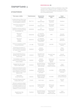 ΑΠΟΛΟΓΙΣΜΟΣ 2011 / 60

ΠΑΡΑΡΤΗΜΑ 1                                                      Τα κοινοτικά και εθνικά κονδύλια που διεκδίκησε ο Δήμος Θεσ-
                                                                 σαλονίκης κατά τη διάρκεια του 2011, καταθέτοντας ώριμες
                                                                 προτάσεις σε σχετικά χρηματοδοτικά προγράμματα της χώρας
ΕΓΚΕΚΡΙΜΕΝΑ                                                      και της Ευρωπαϊκής Ένωσης


  Τίτλος έργου / σχεδίου                Προϋπολογισμός     Επιχειρησιακό          Διαχειριστική              Τομείς
                                                            Πρόγραμμα                 Αρχή               Ενδιαφέροντος

 Προμήθεια Εξοπλισμού Ειδικών Σχολεί-
 ων & Τμημάτων ένταξης Πρωτοβάθμι-                              ΕΠ                 ΠΕΠ Κεντρικής
                                          680,777.33      Μακεδονία-Θράκη                                   Εκπαίδευση
  ας & Δευτεροβάθμιας Εκπαίδευσης                                                   Μακεδονίας

   Αποκατάσταση παραρτήματος Α’                                 ΕΠ                 ΠΕΠ Κεντρικής
                                         2,550,000.00                                                       Εκπαίδευση
        Γυμνασίου Αρρένων                                 Μακεδονία-Θράκη           Μακεδονίας

 Προσθήκη κατ’επέκταση σχολικού συ-                             ΕΠ                 ΠΕΠ Κεντρικής
 γκροτήματος 4ου Δημοτικού Σχολείου      3,000,000.00     Μακεδονία-Θράκη                                   Εκπαίδευση
                                                                                    Μακεδονίας
        στην οδό Δελφών 150

            Εξοικονόμηση                                  Ε.Π. Μακεδονία
                                                                                       ΚΑΠΕ                 Ενεργειακή
              Ενέργειας                  2,862,064.80    Θράκη “Πρόγραμμα                                  εξοικονόμηση
            Θεσσαλονίκης                                  ΕΞΟΙΚΟΝΟΜΩ”

            Εξοικονόμηση                                  Ε.Π. Μακεδονία                                    Ενεργειακή
              Ενέργειας                   625,941.00     Θράκη “Πρόγραμμα              ΚΑΠΕ
                                                                                                           εξοικονόμηση
             Τριανδρίας                                   ΕΞΟΙΚΟΝΟΜΩ”

  Ενίσχυση της κοινωφελούς εργασίας                       Ανάπτυξη Ανθρώπι-                              Τομέας Κοινωνικής
                                          4,511,880                                 ΙΝΕ ΓΕΣΕΕ
        στο Δήμο Θεσσαλονίκης                               νου Δυναμικού                                    Πολιτικής

  Ανάπτυξη δομών & υπηρεσιών της                             Διοικητική                                       Τομέας
 Τοπικής Αυτοδιοίκησης προς όφελος        700,000.00        Μεταρρύθμιση                                    Κοινωνικής
 των Γυναικών για την καταπολέμηση                           2007-2013                                       Πολιτικής
              της Βίας

   Κοινωνική Ένταξη Μεταναστών με                         Ευρωπαϊκό Ταμείο       Ευρωπαϊκό Ταμείο           Κοινωνική
   Αξιοποίηση Πόρων του Ευρωπαϊού         120,000.00      Ένταξης Υπηκόων                                 Πολιτική & Υγεία
                                                                                     Ένταξης
           Ταμείου Ένταξης                                  Τρίτων Χωρών

  Τεχνική Βοήθεια του Δ.Θ. για την                           Διοικητική            ΠΕΠ Κεντρικής
 Ωρίμανση/Υλοποίηση Συγχρηματοδο-         50,000.00         Μεταρρύθμιση            Μακεδονίας-           Τεχνική Στήριξη
        τούμενων Πράξεων                                     2007-2013               ΜΟΔ ΑΕ
                                                         Ευρωπαϊκό Πρόγραμμα    Υπηρεσία Διαχείρησης
   Integrated Green Cities- Easytrip:                                             Προγραμ. Ευρωπ.            Τομέας
                                          785,000.00     Εδαφικής Συνεργασίας
      GR-BG e-mobility solutions                                                Εδαφικής Συνεργασίας        Περιβάλλον
                                                           Ελλάδα- Βουλγαρία
 Ευφυές σύστημα διαχείρισης αστικής
                                                           Χρηματοδοτικός
 κινητικότητας και ελέγχου κυκλοφορί-                                                                     Τομέας Περιβάλ-
                                          318,000.00       Μηχανισμός του           Δεν υπάρχει
 ας για τη βελτίωση της ποιότητας του                                                                    λοντος και Αστικού
                                                         Ευρωπαϊκού Οικονο-
 αστικού περιβάλλοντος στην κεντρική                                                                        Σχεδιασμού
                                                            μικού Χώρου
           περιοχή του ΠΣΘ
                                                         Ευρωπαϊκό Πρόγραμμα                           Τομέας Περιβάλλοντος
            Rail Hub Cities
                                          29,925.00      Εδαφικής Συνεργασίας       Δεν υπάρχει        και Αστικού Σχεδιασμού
        for South East Europe
                                                           Ελλάδα- Βουλγαρία
   Ευρωπαϊκό Πρόγραμμα: Νεολαία                                                                              Κοινωνική
      σε δράση Σχέδιο «Ensa-Y»             9,750.00        Youth in Action          ΕACA/16/10                Πολιτική

  Επέκταση του υφιστάμενου Σταθμού
 Μεταφόρτωσης Απορριμάτων ΣΜΑ με                         Αειφόρος Ανάπτυξη         ΠΕΠ Κεντρικής
 την προμήθεια εξοπλισμού για την αύ-    7,592,370.00    και Ποιότητα Ζωής                                  Καθαριότητα
                                                                                    Μακεδονίας-
 ξηση της δυναμικότητας και εργασίες                         στην ΠΚΜ                 ΕΣΠΑ
 αναβάθμισης του χώρου λειτουργίας

                                                         Ευρωπαϊκό Πρόγραμμα    Υπηρεσία Διαχείρησης          Τομέας
        Integrated Green Cities-          785,803.00     Εδαφικής Συνεργασίας     Προγραμ. Ευρωπ.          Περιβάλλοντος
            InGreenCi-B2-1.1                               Ελλάδα- Βουλγαρία    Εδαφικής Συνεργασίας




                                                                 ΔΗΜΟΣ ΘΕΣΣΑΛΟΝΙΚΗΣ
 