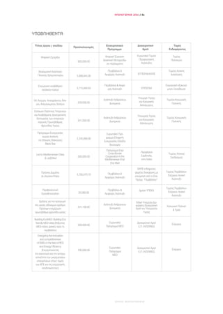 ΑΠΟΛΟΓΙΣΜΟΣ 2011 / 61




ΥΠΟΒΛΗΘΕΝΤΑ

 Τίτλος έργου / σχεδίου                              Επιχειρησιακό            Διαχειριστική                 Τομείς
                                  Προϋπολογισμός
                                                      Πρόγραμμα                   Αρχή                  Ενδιαφέροντος

      Ψηφιακή Ομπρέλα                                Ψηφιακή Σύγκλιση-       Ευρωπαϊκό Ταμείο             Τομέας
                                                   Διοικητική Μεταρρύθμι-     Περιφερειακής              Πολιτισμού
                                    920,000.00
                                                      ση- Καλλικράτης           Ανάπτυξης

   Βιοκλιματική Ανάπλαση                               Περιβάλλον &                                    Τομέας Αστικής
   Πλατείας Χρηματιστηρίου                          Αειφόρος Ανάπτυξη         ΕΠΠΕΡΑΑ-ΚΑΠΕ               Ανάπλασης
                                    5,999,845.00


    Ενεργειακή αναβάθμιση                           Περιβάλλον & Αειφό-                              Ενεργειακή εξοικονό-
                                    3,113,846.83       ρος Ανάπτυξη              ΕΠΠΕΡΑΑ              μηση- Εκπαίδευση
       σχολικών κτιρίων

                                                                              Υπουργίο Υγείας
5Α: Άνεργοι, Ανασφάλιστοι, Άπο-                    Ανάπτυξη Ανθρώπινου                               Τομέας Κοινωνικής
                                    229,630.00                                 και Κοινωνικής
  ροι, Απομονωμένοι, Άστεγοι                            Δυναμικού                                        Πολιτικής
                                                                                Αλληλεγγύης

Ενίσχυση Ποιότητας Υπηρεσιών
και Αναβάθμισης Διαχειριστικής                                                Υπουργείο Υγείας
  Λειτουργίας των υπηρεσιών                        Ανάπτυξη Ανθρώπινου                               Τομέας Κοινωνικής
                                    241,000.00                                 και Κοινωνικής
    παροχής Πρωτοβάθμιας                                Δυναμικού                                        Πολιτικής
                                                                                Αλληλεγγύης
       Φροντίδας Υγείας

   Πρόγραμμα Συνεργασίας                             Ευρωπαϊκό Πρό-
        χωρών λεκάνης                               γραμμα Εδαφικής
                                    2,245,689.00
    της Μαύρης Θάλασσας:                           Συνεργασίας Ελλάδα-
          Black Sea                                    Βουλγαρία
                                                     Πρόγραμμα Enpi
                                                      Cross-Border               Περιφέρεια
  Led to Mediterranean Cities                                                                          Τομέας Αστικού
                                    500,000.00      Cooperation in the           Σαρδηνίας
          & Led2Med                                                                                      Σχεδιασμού
                                                    Mediterranean Enpi           στην Ιταλία
                                                        Cbc Med
                                                                              ΚΑΠΕ ενδιάμεσος
       Πράσινα Δωμάτια                                                      φορέας διαχείρισης με    Τομέας Περιβάλλον-
                                    3,793,670.70       Περιβάλλον &
       σε Δημόσια Κτίρια                                                    εκχώρηση από το Επιχ.     Ενέργεια- Αστική
                                                    Αειφόρος Ανάπτυξη
                                                                             Πρόγρ. “Περιβάλλον”         Ανάπτυξη


                                                                                                     Τομέας Περιβάλλον-
        Περιβαλλοντική                                 Περιβάλλον &            Δράση ΥΠΕΚΑ
                                     20,000.00                                                        Ενέργεια- Αστική
       Ευαισθητοποίηση                              Αειφόρος Ανάπτυξη
                                                                                                         Ανάπτυξη
     Δράσεις για την προαγωγή                                               Ειδική Υπηρεσία Δια-
 της υγείας αδύναμων ομάδων:                       Ανάπτυξη Ανθρώπινου      χείρισης διαχειριστική
                                    241,130.00                                                        Κοινωνική Πολιτική
      Πρόληψη ενημέρωση                                 Δυναμικού           Αρχή του Υπουργείου            & Υγεία
 πρωτοβάθμια φροντίδα υγείας                                                       Υγείας

Building EcoMED- Building Eco
 friendly MED cities (Χτίζοντας                        Ευρωπαϊκό             Διαχειριστική Αρχή
                                    329,500.00                                                            Ενέργεια
  MED πόλεις φιλικές προς το                         Πρόγραμμα MED            Ε.Π. INTERREG
          περιβάλλον)
    Energizing the innovation
      and competitiveness
   of SMEs in the field of RES
      and Energy Efficiency                             Ευρωπαϊκό            Διαχειριστική Αρχή           Ενέργεια
        (Ενεργοποιώντας             100,000.00          Πρόγραμμα             Ε.Π. INTERREG
 την καινοτομία και την ανταγω-                           MED
 νιστικότητα των μικρομεσαίων
   επιχειρήσεων στους τομείς
  των ΑΠΕ και της ενεργειακής
         αποδοτικότητας)




                                                              ΔΗΜΟΣ ΘΕΣΣΑΛΟΝΙΚΗΣ
 