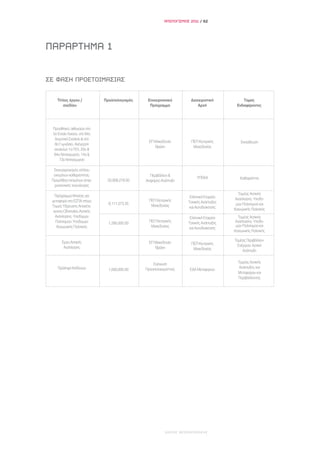 ΑΠΟΛΟΓΙΣΜΟΣ 2011 / 62




ΠΑΡΑΡΤΗΜΑ 1


ΣΕ ΦΑΣΗ ΠΡΟΕΤΟΙΜΑΣΙΑΣ


    Τίτλος έργου /           Προϋπολογισμός    Επιχειρησιακό        Διαχειριστική            Τομείς
       σχεδίου                                  Πρόγραμμα               Αρχή             Ενδιαφέροντος




 Προσθήκες αιθουσών στο
 5ο Ενιαίο Λύκειο, στο 94ο
  Δημοτικό Σχολείο & στο
                                                ΕΠ Μακεδονία-        ΠΕΠ Κεντρικής          Εκπαίδευση
  8ο Γυμνάσιο, Ανέγερση
                                                   Θράκη              Μακεδονίας
  σχολείων 1ο ΓΕΛ, 20ο &
 84ο Νηπιαγωγείο, 14ο &
     73ο Νηπιαγωγείο

  Εκσυγχρονισμός στόλου
  οχημάτων καθαριότητας-                         Περιβάλλον &
                                                                        ΥΠΕΚΑ              Καθαριότητα
 Προμήθεια οχημάτων αντιρ-    20,908,278.00   Αειφόρος Ανάπτυξη
  ρυπαντικής τεχνολογίας

   Πρόγραμμα Θησέας για                                                                   Τομέας Αστικής
                                                                    Ελληνική Εταιρεία   Ανάπλασης- Υποδο-
 μεταφορά στο ΕΣΠΑ στους                        ΠΕΠ Κεντρικής      Τοπικής Ανάπτυξης
                               8,111,573.35      Μακεδονίας                              μών Πολιτισμού και
 Τομείς Ύδρευσης Αποχέτε-                                          και Αυτοδιοίκησης
  συησς-Οδοποιίας-Αστικής                                                               Κοινωνικής Πολιτικής
   Ανάπλασης- Υποδομών                                              Ελληνική Εταιρεία     Τομέας Αστικής
   Πολιτισμού- Υποδομών        1,290,000.00     ΠΕΠ Κεντρικής      Τοπικής Ανάπτυξης    Ανάπλασης- Υποδο-
    Κοινωνικής Πολιτικής                         Μακεδονίας                              μών Πολιτισμού και
                                                                   και Αυτοδιοίκησης
                                                                                        Κοινωνικής Πολιτικής

       Έργα Αστικής                                                                     Τομέας Περιβάλλον-
                                                ΕΠ Μακεδονία-        ΠΕΠ Κεντρικής
        Ανάπλασης                                                                        Ενέργεια- Αστική
                                                   Θράκη              Μακεδονίας            Ανάπτυξη


                                                  Ενίσχυση                                Τομέας Αστικής
    Πρόληψη Κινδύνων                          Προσπελασιμότητας     ΕΔΑ Μεταφορών          Ανάπτυξης και
                               1,000,000.00
                                                                                          Μεταφορών και
                                                                                          Περιβάλλοντος




                                                         ΔΗΜΟΣ ΘΕΣΣΑΛΟΝΙΚΗΣ
 