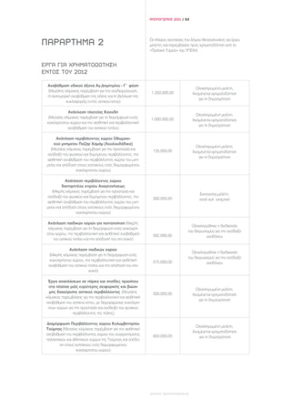 ΑΠΟΛΟΓΙΣΜΟΣ 2011 / 63




ΠΑΡΑΡΤΗΜΑ 2                                                  Οι πλήρεις προτάσεις του Δήμου Θεσσαλονίκης για έργα,
                                                             μελέτες και παρεμβάσεις προς χρηματοδότηση από το
                                                             «Πράσινο Ταμείο» του ΥΠΕΚΑ


EΡΓΑ ΓΙΑ ΧΡΗΜΑΤΟΔΟΤΗΣΗ
ΕΝΤΟΣ ΤΟΥ 2012

  Αναβάθμιση οδικού άξονα Αγ.Δημητρίου - Γ` φάση
                                                                                        Ολοκληρωμένη μελέτη,
   (Μεγάλης κλίμακας παρέμβαση για την αναδιοργάνωση,         1.350.000,00            Αναμένεται χρηματοδότηση
  τη λειτουργική αναβάθμιση της πόλης και τη βελτίωση της
                                                                                         για τη δημοπράτηση
              κυκλοφορίας εντός αστικού ιστού)

             Ανάπλαση πλατείας Καούδη
                                                                                        Ολοκληρωμένη μελέτη,
  (Μεσαίας κλίμακας παρέμβαση για τη διαμόρφωση ενός          1.000.000,00            Αναμένεται χρηματοδότηση
 κοινόχρηστου χώρου και την αισθητική και περιβαλλοντική
                                                                                         για τη δημοπράτηση
             αναβάθμιση του αστικού τοπίου)

       Ανάπλαση περιβάλοντος χώρου Οθωμανι-
     κού μνημείου Παζάρ Χαμάμ (Λουλουδάδικα)
                                                                                        Ολοκληρωμένη μελέτη,
   (Μεσαίας κλίμακας παρέμβαση για την προστασία και          135.000,00              Αναμένεται χρηματοδότηση
 ανάδειξη του φυσικού και δομημένου περιβάλλοντος, την
                                                                                         για τη δημοπράτηση
 αισθητική αναβάθμιση του περιβάλλοντος χώρου του μνη-
 μείου και απόδοση στους κατοίκους ενός διαμορφωμένου
                  κοινόχρηστου χώρου)

            Ανάπλαση περιβάλοντος χώρου
          διατηρητέου κτιρίου Αναγεννήσεως
    (Μικρής κλίμακας παρέμβαση για την προστασία και
                                                                                         Εκπονείται μελέτη,
 ανάδειξη του φυσικού και δομημένου περιβάλλοντος, την        300.000,00                 ποσό κατ` εκτίμηση
 αισθητική αναβάθμιση του περιβάλλοντος χώρου του μνη-
 μείου και απόδοση στους κατοίκους ενός διαμορφωμένου
                  κοινόχρηστου χώρου)

  Ανάπλαση παιδικών χαρών για πιστοποίηση (Μικρής
                                                                                     Ολοκληρώθηκε η διαδικασία
  κλίμακας παρέμβαση για τη διαμόρφωση ενός κοινοχρή-
                                                                                   του διαγωνισμού για την ανάδειξη
 στου χώρου, την περιβαλλοντική και αισθητική αναβάθμιση      592.000,00                      αναδόχου
     του αστικού τοπίου και την απόδοσή του στο κοινό)

               Ανάπλαση παιδικών χαρών
                                                                                     Ολοκληρώθηκε η διαδικασία
   (Μικρής κλίμακας παρέμβαση για τη διαμόρφωση ενός
                                                                                   του διαγωνισμού για την ανάδειξη
   κοινοχρήστου χώρου, την περιβαλλοντική και αισθητική       575.000,00                      αναδόχου
  αναβάθμιση του αστικού τοπίου και την απόδοσή του στο
                         κοινό)

  Έργα αναπλάσεων σε πάρκα και νησίδες πρασίνου
  στα πλαίσια μιάς ευρύτερης αειφορικής και βιώσι-
                                                                                        Ολοκληρωμένη μελέτη,
   μης διαχείρισης αστικού περιβάλλοντος (Μεγάλης             500.000,00              Αναμένεται χρηματοδότηση
 κλίμακας παρεμβάσεις για την περιβαλλοντική και αισθητική
                                                                                         για τη δημοπράτηση
 αναβάθμιση του αστικού ιστού, με διαμορφώσεις κοινόχρη-
  στων χώρων για την προστασία και ανάδειξη του φυσικού
                περιβάλλοντος της πόλης)

 Διαμόρφωση Περιβάλλοντος χώρου Κολυμβητηρίου
                                                                                        Ολοκληρωμένη μελέτη,
 Τούμπας (Μεσαίας κλίμακας παρέμβαση για την αισθητική
                                                                                      Αναμένεται χρηματοδότηση
 αναβάθμιση του περιβάλλοντος χώρου του συγκροτήματος         850.000,00                 για τη δημοπράτηση
 πολιτιστικών και αθλητικών χώρων της Τούμπας και απόδο-
          ση στους κατοίκους ενός διαμορφωμένου
                    κοινόχρηστου χώρου)




                                                             ΔΗΜΟΣ ΘΕΣΣΑΛΟΝΙΚΗΣ
 