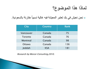 .‫نحن نعيش في بلد تعتبر المعيشة فيه غالية نسبيا ً مقارنة بالسعودية‬   


           City             Country             Rank

        Vancouver            Canada              75
         Toronto             Canada              76
         Montreal            Canada              98
          Ottawa             Canada             136
          Jeddah               KSA              181

     Research by Mercer Consulting,2010.
 