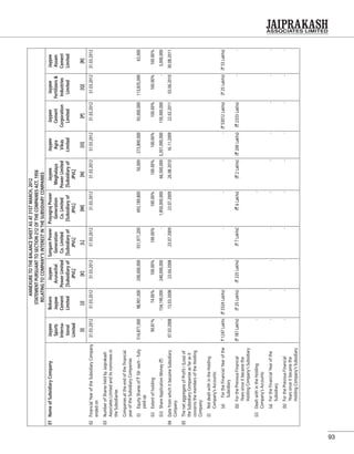 93
ANNEXURETOTHEBALANCESHEETASAT31STMARCH,2012
STATEMENTPURSUANTTOSECTION212OFTHECOMPANIESACT,1956
RELATINGTOCOMPANY'SINTERESTINTHESUBSIDIARYCOMPANIES
01NameofSubsidiaryCompanyJaypee
Sports
Interna-
tional
Limited
Bokaro
Jaypee
Cement
Limited
Jaypee
Arunachal
PowerLimited
[Subsidiaryof
JPVL]
SangamPower
Generation
Co.Limited
[Subsidiaryof
JPVL]
PrayagrajPower
Generation
Co.Limited
[Subsidiaryof
JPVL]
Jaypee
Meghalaya
PowerLimited
[Subsidiaryof
JPVL]
Jaypee
Agra
Vikas
Limited
Jaypee
Cement
Corporation
Limited
Jaypee
Fertilizers&
Industries
Limited
Jaypee
Assam
Cement
Limited
[I][J][K][L][M][N][O][P][Q][R]
02FinancialYearoftheSubsidiaryCompany
endedon
31.03.201231.03.201231.03.201231.03.201231.03.201231.03.201231.03.201231.03.201231.03.201231.03.2012
03NumberofSharesheldbyJaiprakash
AssociatesLimitedanditsnomineesin
theSubsidiaries
Companiesattheendoftheﬁnancial
yearoftheSubsidiaryCompanies
(i)EquitySharesof`10/-each-fully
paid-up
514,877,00098,901,000200,000,000551,977,200693,189,80050,000273,800,00093,000,000113,835,00063,000
(ii)Extentofholding90.81%74.00%100.00%100.00%100.00%100.00%100.00%100.00%100.00%100.00%
(iii)ShareApplicationMoney(`)-154,190,000240,000,000-1,850,000,00066,500,0003,201,000,000150,000,000-5,000,000
04DatefromwhichitbecameSubsidiary
Company
07.03.200813.03.200823.04.200823.07.200923.07.200926.08.201016.11.200922.02.201103.06.201030.08.2011
05ThenetaggregateofProﬁt/(Loss)of
theSubsidiaryCompaniesasfarasit
concernsthemembersoftheHolding
Company:
(i)NotdealtwithintheHolding
Company'sAccounts:
(a)FortheFinancialYearofthe
Subsidiary
`1247Lakhs(`3324Lakhs)-----(`53012Lakhs)(`25Lakhs)(`53Lakhs)
(b)ForthePreviousFinancial
Yearssinceitbecamethe
HoldingCompany'sSubsidiary
(`187Lakhs)(`25Lakhs)(`225Lakhs)(`7Lakhs](`6Lakhs)(`2Lakhs)(`200Lakhs)(`2333Lakhs)--
(ii)DealtwithintheHolding
Company'sAccounts:
--
(a)FortheFinancialYearofthe
Subsidiary
----------
(b)ForthePreviousFinancial
Yearssinceitbecamethe
HoldingCompany'sSubsidiary
----------
 