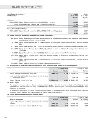 ANNUAL REPORT 2011 - 2012
100
CONSOLIDATED NOTE No. “2”
SHARE CAPITAL
As At
31.03.2012
` Lakhs
As At
31.03.2011
` Lakhs
Authorised
12,344,000,000 Equity Shares [Previous Year 12,344,000,000] of ` 2/- each 246,880 246,880
3,120,000 Preference Shares [Previous Year 3,120,000] of ` 100/- each 3,120 3,120
250,000 250,000
Issued, Subscribed and Paid-up
2,126,433,182 Equity Shares [Previous Year 2,126,433,182] of ` 2/- each fully paid up 42,529 42,529
42,529 42,529
2.1 Issued, Subscribed and Paid-up Share Capital in number comprises of
860,865,055 Equity Shares [Previous Year 860,865,055] allotted for consideration other than cash in terms of the Scheme of
Amalgamation effective from 11.03.2004;
20,219,850 Equity Shares [Previous Year 20,219,850] allotted for cash under “Jaypee Employees Stock Purchase Scheme
2002”;
173,178,150 Equity Shares [Previous Year 173,178,150] allotted for cash on conversion of Foreign Currency Convertible Bonds;
124,378,825 Equity Shares [Previous Year 124,378,825] allotted in terms of Scheme of Amalgamation effective from
22.08.2006;
10,000,000 Equity Shares [Previous Year 10,000,000] allotted for cash to Promoters on Preferential Basis;
218,010,985 Equity Shares [Previous Year 218,010,985] allotted pursuant to Scheme of Amalgamation effective from
27.05.2009;
12,500,000 Equity Shares [Previous Year 12,500,000] allotted for cash under “Jaypee Employees Stock Purchase Scheme
2009” and
707,280,317 Equity Shares [Previous Year 707,280,317] allotted as Bonus Shares .
2.2 Reconciliation of the Number of Shares Outstanding at the beginning and at the end of the reporting period:
As At 31.03.2012 As At 31.03.2011
Number ` Lakhs Number ` Lakhs
Equity Shares at the beginning of the year 2,126,433,182 42,529 2,124,634,633 42,493
Add: Equity Shares allotted on conversion of Foreign Currency
Convertible Bonds - - 1,798,549 36
Equity Shares at the end of the year 2,126,433,182 42,529 2,126,433,182 42,529
2.3 Terms / Rights
The Company has issued only one class of equity shares having a par value of ` 2/- per share. Each holder of equity share is
entitled to one vote per share. Each share is entitled to equal dividend declared by the Company and approved by the Share
holders of the Company.
In the event of liquidation, each share carry equal rights and will be entitled to receive equal amount per share out of the
remaining amount available with the Company after making preferencial payments.
2.4 Details of Shareholder holding more than 5% Shares:
As at 31.03.2012 As at 31.03.2011
Name of Shareholder Number % holding Number % holding
Jaypee Infra Ventures [a Private Company with unlimited
liability] 717,656,303 33.75 716,588,303 33.70
Life Insurance Corporation of India & Mutual Funds 109,239,797 5.14 109,239,797 5.14
 