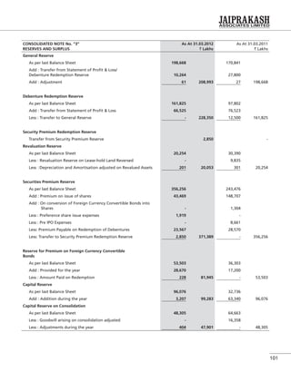 101
CONSOLIDATED NOTE No. “3”
RESERVES AND SURPLUS
As At 31.03.2012
` Lakhs
As At 31.03.2011
` Lakhs
General Reserve
As per last Balance Sheet 198,668 170,841
Add : Transfer from Statement of Proﬁt & Loss/
Debenture Redemption Reserve 10,264 27,800
Add : Adjustment 61 208,993 27 198,668
Debenture Redemption Reserve
As per last Balance Sheet 161,825 97,802
Add : Transfer from Statement of Proﬁt & Loss 66,525 76,523
Less : Transfer to General Reserve - 228,350 12,500 161,825
Security Premium Redemption Reserve
Transfer from Security Premium Reserve 2,850 -
Revaluation Reserve
As per last Balance Sheet 20,254 30,390
Less : Revaluation Reserve on Lease-hold Land Reversed - 9,835
Less :Depreciation and Amortisation adjusted on Revalued Assets 201 20,053 301 20,254
Securities Premium Reserve
As per last Balance Sheet 356,256 243,476
Add : Premium on issue of shares 43,469 148,707
Add : On conversion of Foreign Currency Convertible Bonds into
Shares - 1,304
Less : Preference share issue expenses 1,919 -
Less : Pre IPO Expenses - 8,661
Less: Premium Payable on Redemption of Debentures 23,567 28,570
Less: Transfer to Security Premium Redemption Reserve 2,850 371,389 - 356,256
Reserve for Premium on Foreign Currency Convertible
Bonds
As per last Balance Sheet 53,503 36,303
Add : Provided for the year 28,670 17,200
Less : Amount Paid on Redemption 228 81,945 - 53,503
Capital Reserve
As per last Balance Sheet 96,076 32,736
Add : Addition during the year 3,207 99,283 63,340 96,076
Capital Reserve on Consolidation
As per last Balance Sheet 48,305 64,663
Less : Goodwill arising on consolidation adjusted - 16,358
Less : Adjustments during the year 404 47,901 - 48,305
 