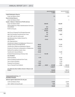 ANNUAL REPORT 2011 - 2012
102
As At 31.03.2012
` Lakhs
As At 31.03.2011
` Lakhs
Capital Redemption Reserve
As per last Balance Sheet 113 113
Share Forfeited Reserve
As per last Balance Sheet 1 1
Surplus - Balance in Statement of Proﬁt and Loss
As per last Balance Sheet 240,592 166,200
Opening Balances of New Subsidiaries/Joint Ventures
Consolidated (61) -
Proﬁt for the year 63,292 179,282
303,823 345,482
Add :Tax on Proposed Final Dividend Reversed 937 -
Add :Final Dividend Transferred from Trusts 757 1,022
Add : MAT credit for earlier years 23,201 -
Add :Minority Share holders Interest for
Appropriation 31,412 26,536
Less: Appropriations
Transferred to Reserve for Redemption Premium on
Foreign Currency Convertible Bonds 28,670 17,200
Transferred to Debenture Redemption Reserve 66,525 76,523
Provision for Premium on Redemption of Debentures 23,505 -
Deffered Tax Liability of earlier Years 6,216 -
Transferred to General Reserve 10,264 15,300
Dividend Paid pertaining to Previous Year - 135,180 11
Less: Dividend
Interim Dividend 1,170 10,260
Interim Dividend transferred from Trusts - (757)
Tax on Interim Dividend 1,127 1,730
Proposed Final Dividend 11,803 9,675
Tax on Proposed Final Dividend 2,851 16,951 207,999 2,506 240,592
1,268,877 1,175,593
Less: Minority Share holders interest in Reserve and
Surplus 163,603 140,211
1,105,274 1,035,382
CONSOLIDATED NOTE No. “4”
DEFERRED REVENUE
Advance against depreciation for the year
As Per last Balance Sheet 31,302 23,397
Add : Addition during the year 7,904 7,905
39,206 31,302
 