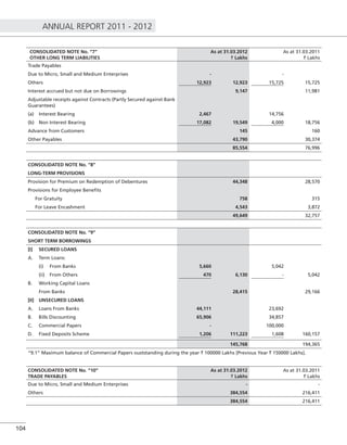 ANNUAL REPORT 2011 - 2012
104
CONSOLIDATED NOTE No. “7”
OTHER LONG TERM LIABILITIES
As at 31.03.2012
` Lakhs
As at 31.03.2011
` Lakhs
Trade Payables
Due to Micro, Small and Medium Enterprises - -
Others 12,923 12,923 15,725 15,725
Interest accrued but not due on Borrowings 9,147 11,981
Adjustable receipts against Contracts (Partly Secured against Bank
Guarantees)
(a) Interest Bearing 2,467 14,756
(b) Non Interest Bearing 17,082 19,549 4,000 18,756
Advance from Customers 145 160
Other Payables 43,790 30,374
85,554 76,996
CONSOLIDATED NOTE No. “8”
LONG-TERM PROVISIONS
Provision for Premium on Redemption of Debentures 44,348 28,570
Provisions for Employee Beneﬁts
For Gratuity 758 315
For Leave Encashment 4,543 3,872
49,649 32,757
CONSOLIDATED NOTE No. “9”
SHORT TERM BORROWINGS
[I] SECURED LOANS
A. Term Loans:
(i) From Banks 5,660 5,042
(ii) From Others 470 6,130 - 5,042
B. Working Capital Loans
From Banks 28,415 29,166
[II] UNSECURED LOANS
A. Loans From Banks 44,111 23,692
B. Bills Discounting 65,906 34,857
C. Commercial Papers - 100,000
D. Fixed Deposits Scheme 1,206 111,223 1,608 160,157
145,768 194,365
“9.1” Maximum balance of Commercial Papers ouststanding during the year ` 100000 Lakhs [Previous Year ` 150000 Lakhs].
CONSOLIDATED NOTE No. “10”
TRADE PAYABLES
As at 31.03.2012
` Lakhs
As at 31.03.2011
` Lakhs
Due to Micro, Small and Medium Enterprises - -
Others 384,554 216,411
384,554 216,411
 