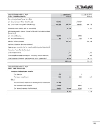 105
CONSOLIDATED NOTE No. “11”
OTHER CURRENT LIABILITIES
As at 31.03.2012
` Lakhs
As at 31.03.2011
` Lakhs
Current maturities of Long term Debt
(a) Secured Loans [Refer Note No.5[I]] 413,616 211,117
(b) Unsecured Loans [Refer Note No.5[II]] 366,768 780,384 98,182 309,229
Interest accrued but not due on Borrowings 41,358 25,243
Adjustable receipts against Contracts (Secured Partly against Bank
Guarantees)
(a) Interest Bearing 12,090 6,500
(b) Non Interest Bearing 81 12,171 269 6,769
Advance from Customers 276,393 328,928
Investors Education & Protection Fund
[Appropriate amounts shall be transferred to Investor Education &
Protection Fund, if and when due]
Unclaimed Dividend 1,411 1,353
Unclaimed Matured Public Deposit [including interest thereon] 1,079 860
Other Payables [including Statutory Dues, Staff Payable etc.] 88,434 48,291
1,201,230 720,743
CONSOLIDATED NOTE No. “12”
SHORT TERM PROVISIONS
Provisions for Employees Beneﬁts
For Gratuity 176 9
For Leave Encashment 768 944 638 647
Others
For Provisions of Premium on Redemption of Debentures 31,294 -
For Proposed Final Dividend 11,803 9,675
For Tax on Proposed Final Dividend 2,851 45,948 2,506 12,181
46,892 12,828
 