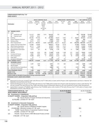 ANNUAL REPORT 2011 - 2012
106
CONSOLIDATED NOTE No.”13”
FIXED ASSETS
` Lakhs
Particulars
GROSS CARRYING VALUE DEPRECIATION / AMORTISATION NET CARRYING VALUE
As at
01.04.2011
Addition
during the
year
Sale/
Transfer/
Discard/
Adjust-
ment
during the
year
As at
31.03.2012
Upto
31.03.2011
For The
year
Sale/
Adjust-
ment
Upto
31.03.2012
As at
31.03.2012
As at
31.03.2011
[A] TANGIBLE ASSETS
01 Land
(a) Leasehold Land 121,312 5,883 1,073 126,122 723 209 - 932 125,190 120,589
(b) Freehold Land 51,678 2,612 - 54,290 - - - - 54,290 51,678
02 Building 244,186 107,793 36 351,943 16,619 7,656 4 24,271 327,672 227,567
03 Purely Temporary Erections 6,633 1,672 - 8,305 6,633 836 - 7,469 836 -
04 Railway siding 14,377 3,191 - 17,568 2,491 750 - 3,241 14,327 11,886
05 Plant & Equipments 1,345,718 909,982 4,003 2,251,697 272,517 82,622 901 354,238 1,897,459 1,073,201
06. Captive Thermal Power Plant 114,008 26,609 - 140,617 20,526 6,718 - 27,244 113,373 93,482
07 Wind Turbine Generators 26,713 1,038 - 27,751 4,905 1,413 - 6,318 21,433 21,808
08 Golf Course & Race Track 3,710 58,491 - 62,201 1,553 1,565 - 3,118 59,083 2,157
09 Miscellaneous Fixed Assets
(Hotel)
3,915 261 40 4,136 1,745 183 21 1,907 2,229 2,170
10 Vehicles 14,990 2,555 296 17,249 6,244 1,188 215 7,217 10,032 8,746
11 Furniture & Fixtures 8,845 1,873 102 10,616 4,097 651 102 4,646 5,970 4,748
12 Ofﬁce Equipments 16,898 8,645 71 25,472 6,214 1,995 56 8,153 17,319 10,684
13 Ships: Boat 37 1 - 38 3 1 - 4 34 34
14 Aeroplane /Helicopter 13,423 - - 13,423 2,479 752 - 3,231 10,192 10,944
TOTAL TANGIBLE ASSETS 1,986,443 1,130,606 5,621 3,111,428 346,749 106,539 1,299 451,989 2,659,439 1,639,694
[B] INTANGIBLE ASSETS
01 Computer Software 2,287 1,644 - 3,931 719 603 - 1,322 2,609 1,568
02 Mining Rights - 810 - 810 - - - - 810 -
03 Deferred Revenue Expenditure 4,800 - - 4,800 1,861 270 - 2,131 2,669 2,939
04 Fees Paid to Franchiser 22 - - 22 20 1 - 21 1 2
TOTAL INTANGIBLE ASSETS 7,109 2,454 - 9,563 2,600 874 - 3,474 6,089 4,509
GRAND TOTAL 1,993,552 1,133,060 5,621 3,120,991 349,349 107,413 1,299 455,463 2,665,528 1,644,203
PREVIOUS YEAR 1,848,684 271,336 126,468 1,993,552 284,687 76,296 11,634 349,349 1,644,203 1,563,997
CAPITAL WORK IN PROGRESS [Expenditure During Construction Period] 2,605,457 2,239,500
INTANGIBLE ASSETS UNDER DEVELOPMENT 54,400 54,025
Note:
01 Depreciation for the year, includes ` 12341 Lakhs [Previous Year ` 11456 Lakhs] on assets used for Projects under implementation and shown in Note No.”34”
Expenditure During Construction Period.
02 Sale/Transfer/Disposal for the year include ` Nil Lakhs [Previous Year ` 2850 Lakhs] transferrred to Projects Under Development as shown under Note No.”33”
and also includes ` Nil Lakhs [Previous Year ` 9835 Lakhs being reversal of Revaluation Reserve on the Land transferred to Project Under Development].
03 Capital Work-in-progress of ` 2605457 Lakhs [Previous Year ` 2239500 Lakhs] is after transfer of ` Nil Lakhs [Previous Year ` 11335 Lakhs] to Projects Under
Development as shown under Note No.”33”.
CONSOLIDATED NOTE No. “14”
NON-CURRENT INVESTMENTS
As At 31.03.2012
` Lakhs
As At 31.03.2011
` Lakhs
(A) Investments in Subsidiaries
In EQUITY SHARES - Unquoted, fully paid-up
Nil Equity Shares of Jaypee Fertilizers & Industries
(6,765,000) Limited of ` 10/- each - - 677 677
(B) Investment in Associate Companies
In EQUITY SHARES - Unquoted, fully paid-up
(i) Nil Equity Shares of Madhya Pradesh Jaypee
(10,500,000) Minerals Limited of ` 10/- each - 993
(ii) 10,000 Equity Shares of Jaiprakash Kashmir Energy
(10,000) Limited of ` 10/- each 1 1
(iii) 736,620 Equity Shares of RPJ Minerals Private Limited
(736,620) of ` 10/- each 32 36
 