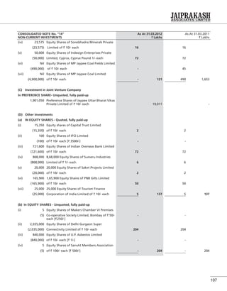 107
CONSOLIDATED NOTE No. “14”
NON-CURRENT INVESTMENTS
As At 31.03.2012
` Lakhs
As At 31.03.2011
` Lakhs
(iv) 23,575 Equity Shares of Sonebhadra Minerals Private
(23,575) Limited of ` 10/- each 16 16
(v) 50,000 Equity Shares of Indesign Enterprises Private
(50,000) Limited, Cyprus, Cyprus Pound 1/- each 72 72
(vi) Nil Equity Shares of MP Jaypee Coal Fields Limited
(490,000) of ` 10/- each - 45
(vii) Nil Equity Shares of MP Jaypee Coal Limited
(4,900,000) of ` 10/- each - 121 490 1,653
(C) Investment in Joint Venture Company
In PREFERENCE SHARE- Unquoted, fully paid-up
1,901,050 Preference Shares of Jaypee Uttar Bharat Vikas
Private Limited of ` 10/- each 19,011 -
(D) Other Investments
(a) IN EQUITY SHARES - Quoted, fully paid-up
(i) 15,350 Equity shares of Capital Trust Limited
(15,350) of ` 10/- each 2 2
(ii) 100 Equity Shares of IFCI Limited
(100) of ` 10/- each [` 3500/-] - -
(iii) 721,600 Equity Shares of Indian Overseas Bank Limited
(721,600) of ` 10/- each 72 72
(iv) 868,000 8,68,000 Equity Shares of Sumeru Industries
(868,000) Limited of ` 1/- each 6 6
(v) 20,000 20,000 Equity Shares of Saket Projects Limited
(20,000) of ` 10/- each 2 2
(vi) 165,900 1,65,900 Equity Shares of PNB Gilts Limited
(165,900) of ` 10/- each 50 50
(vii) 25,000 25,000 Equity Shares of Tourism Finance
(25,000) Corporation of India Limited of ` 10/- each 5 137 5 137
(b) In EQUITY SHARES - Unquoted, fully paid-up
(i) 5 Equity Shares of Makers Chamber VI Premises
(5) Co-operative Society Limited, Bombay of ` 50/-
each [`250/-]
- -
(ii) 2,035,000 Equity Shares of Delhi Gurgaon Super
(2,035,000) Connectivity Limited of ` 10/- each 204 204
(iii) 840,000 Equity Shares of U.P. Asbestos Limited
(840,000) of ` 10/- each [` 1/-] - -
(iv) 5 Equity Shares of Sanukt Members Association
(5) of ` 100/- each [` 500/-] - 204 - 204
 