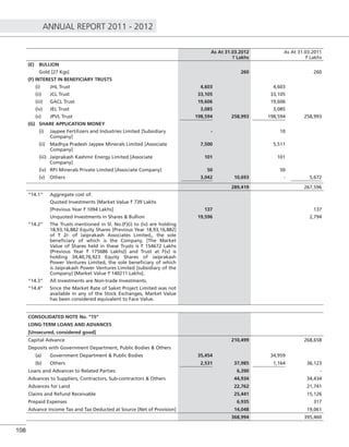 ANNUAL REPORT 2011 - 2012
108
As At 31.03.2012
` Lakhs
As At 31.03.2011
` Lakhs
(E) BULLION
Gold [27 Kgs] 260 260
(F) INTEREST IN BENEFICIARY TRUSTS
(i) JHL Trust 4,603 4,603
(ii) JCL Trust 33,105 33,105
(iii) GACL Trust 19,606 19,606
(iv) JEL Trust 3,085 3,085
(v) JPVL Trust 198,594 258,993 198,594 258,993
(G) SHARE APPLICATION MONEY
(i) Jaypee Fertilizers and Industries Limited [Subsidiary
Company]
- 10
(ii) Madhya Pradesh Jaypee Minerals Limited [Associate
Company]
7,500 5,511
(iii) Jaiprakash Kashmir Energy Limited [Associate
Company]
101 101
(iv) RPJ Minerals Private Limited [Associate Company] 50 50
(v) Others 3,042 10,693 - 5,672
289,419 267,596
“14.1” Aggregate cost of:
Quoted Investments [Market Value ` 739 Lakhs
[Previous Year ` 1094 Lakhs] 137 137
Unquoted Investments in Shares & Bullion 19,596 2,794
“14.2” The Trusts mentioned in Sl. No.(F)(i) to (iv) are holding
18,93,16,882 Equity Shares [Previous Year 18,93,16,882]
of ` 2/- of Jaiprakash Associates Limited,, the sole
beneﬁciary of which is the Company. [The Market
Value of Shares held in these Trusts is ` 154672 Lakhs
(Previous Year ` 175686 Lakhs)] and Trust at F(v) is
holding 34,40,76,923 Equity Shares of Jaiprakash
Power Ventures Limited, the sole beneﬁciary of which
is Jaiprakash Power Ventures Limited [subsidiary of the
Company] [Market Value ` 140211 Lakhs].
“14.3” All Investments are Non-trade Investments.
“14.4” Since the Market Rate of Saket Project Limited was not
available in any of the Stock Exchanges, Market Value
has been considered equivalent to Face Value.
CONSOLIDATED NOTE No. “15”
LONG-TERM LOANS AND ADVANCES
[Unsecured, considered good]
Capital Advance 210,499 268,658
Deposits with Government Department, Public Bodies & Others
(a) Government Department & Public Bodies 35,454 34,959
(b) Others 2,531 37,985 1,164 36,123
Loans and Advances to Related Parties: 6,390 -
Advances to Suppliers, Contractors, Sub-contractors & Others 44,934 34,434
Advances for Land 22,762 21,741
Claims and Refund Receivable 25,441 15,126
Prepaid Expenses 6,935 317
Advance Income Tax and Tax Deducted at Source [Net of Provision] 14,048 19,061
368,994 395,460
 
