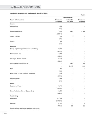 ANNUAL REPORT 2011 - 2012
120
Transactions carried out with related parties referred to above:
` Lakhs
Related Parties
Nature of Transactions Referred in
1(a) above
Referred in
1(b) above
Referred in
1(c) above
Income
Cement Sales 499 - -
(126) - -
Real Estate Revenue 1,475 5,465 8,368
(25,357) - -
Service Charges 339 - -
(99) - -
Others 149 - -
(43) - -
Expenses
Design Engineering and Technical Consultancy 6,811 - -
(18,128) - -
Management Fees 1,094 - -
(1,239) - -
Security & Medical Services 10,520 - -
(9,897) - -
Salaries & Other Amenities etc. - 1,802 153
- (2,133) (103)
Rent 192 - -
(186) - -
Fixed Assets & Other Materials Purchased 2,838 - -
(1,770) - -
Other Expenses 1,544 - -
(273) - -
Others
Purchase of Shares 19,011 - -
(22,264) - -
Share Application Money [Outstanding] 7,651 - -
(5,662) - -
Outstanding
Receivables 172,928 - -
(171,387) - -
Payables 16,207 13 2
(4,956) (58) (9)
Notes:Previous Year ﬁgures are given in brackets.
 