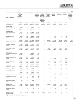 123
` Lakhs
Name of Company
Capital
(Including
Share
Application
Money)
Reserves Total Assets Total
Liablities
(including
Loan)
Investment
Details
(including
Share held
in Trust
and Share
Application
Money)
Turnover
(including
Other
Income)
Proﬁt
Before
Taxation
Provision
for Taxation
Proﬁt After
Taxation
Proposed
Dividend
(including
Dividend
Distribution
Tax)
Jaiprakash Power
Ventures Limited
262,476
(262,476)
284,022
(254,589)
2,237,742
(1,838,130)
1,691,244
(1,321,065)
386,308
(360,630)
168,630
(84,074)
46,299
(20,646)
6,004
(4,135)
40,295
(16,511)
-
-
Sangam Power
Generation Company
Limited
55,198
(55,198)
-7
(-7)
55,231
(55,248)
40
(57)
-
-
-
-
-
-
-
-
-
-
-
-
Prayagraj Power
Generation Company
Limited
87,819
(67,819)
-6
(-6)
323,478
(142,540)
235,665
(74,727)
-
-
-
-
-
-
-
-
-
-
-
-
Jaypee Power Grid
Limited
29,200
(25,000)
-376
(-184)
98,469
(84,800)
69,645
(59,984)
-
-
-
-
-111
(-184)
81
-
-192
(-184)
-
-
Jaypee Infratech Limited
138,893
(138,893)
438,870
(337,400)
1,677,449
(1,422,545)
1,099,686
(946,252)
-
-
316,893
(279,863)
159,740
(181,464)
30,768
(37,958)
128,972
(143,506)
8,071
(8,071)
Himalayan Expressway
Limited
11,809
(11,809)
11,636
(8,429)
75,782
(51,259)
52,337
(31,021)
-
-
-
-
-
-
-
-
-
-
-
-
Bhilai Jaypee Cement
Limited*
20,196
(20,196)
-828
(6,972)
93,763
(101,235)
74,395
(74,067)
-
-
62,382
(33,287)
-9,633
(-8869)
-1,391
(2181)
-8,242
(-11050)
-
-
Jaypee Ganga
Infrastructure Corporation
Limited
56,280
(56,600)
-
-
56,443
(56,751)
163
(151)
-
-
-
-
-
-
-
-
-
-
-
-
Jaypee Arunachal Power
Limited
22,400
(20,000)
-225
(-225)
22,635
(20,009)
460
(234)
-
-
-
-
-
(-99)
-
-
-
(-99)
-
-
Bokaro Jaypee Cement
Limited
13,365
(11,869)
-4,526
(-34)
55,643
(39,947)
46,804
(28,112)
-
-
27,465
-
-1,540
(-34)
2,952
-
-4,492
(-34)
-
-
Jaypee Sports
International Limited
56,700
(64,200)
1,171
(-202)
395,520
(297,117)
337,649
(233,119)
-
-
94,974
-
1,981
-
608
-
1,373
-
-
-
Gujarat Jaypee Cement &
Infrastructure Limited
1,185
(1,185)
-26
-
1,162
(1,258)
3
(73)
-
-
90
-
2
-
28
-
-26
-
-
-
Jaypee Agra Vikas Limited
59,390
(58,380)
-200
(-200)
71,704
(70,690)
12,514
(12,510)
-
-
-
-
-
(-200)
-
(-200)
-
(-200)
-
-
Jaypee Meghalaya Power
Limited
670
(500)
-2
(-2)
767
(501)
99
(3)
-
-
-
-
-
(-2)
-
-
-
(-2)
-
-
Himalyaputra Aviation
Limited
550
-
-7
-
544
-
1
-
-
-
3
-
-7
-
-
-
-7
-
-
-
Jaypee Cement
Corporation Limited*
10,800
(8,800)
-48,463
(-3452)
865,598
(13,662)
903,261
(8,314)
-
-
123,994
-
-53,034
(-2413)
-22
(-80)
-53,012
(-2333)
-
-
Jaypee Assam Cement
Limited
6
-
-53
-
56
-
103
-
-
-
-
-
-53
-
-
-
-53
-
-
-
Jaypee Ferilizers &
Industries Limited
11,819
-
41,162
-
53,328
-
347
-
46,021
-
1,095
-
25
-
9
-
16
-
-
-
* Figures based on Balance sheet for tax purposes.
 
