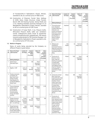 9
of Punatsanchhu–II Hydroelectric Project, Bhutan,
awarded to JAL at a contract price of ` 856 Crores.
(iii) Construction of Diversion Tunnel, Dam, Spillway
& Coffer Dams, Intake Structure, Intake Tunnels,
Branch HRT, Silt Flushing Tunnels, Vertical Shaft and
2 nos. Desilting Chambers (Contract Package-C-1) of
Mangdechhu Hydroelectric Project, Bhutan, awarded
to JAL at a contract price of ` 597 Crores.
(iv) Construction of Surge Shaft, 2 nos. Pressure shafts,
Bifurcation Pressure shafts, cable cum ventilation
tunnel, Underground power house & transformer
caverns including bus duct, pothead yard , TRT, branch
tunnel & outlet portals for TRT (Contract Package- C-3)
of Mangdechhu Hydroelectric Project awarded to JAL
at a contract price of ` 316 crores.
1.2 Works in Progress
Status of works being executed by the Company on
different Projects is given below:
Sl.
No.
Name of the Project
under Execution
Location of
the Project
Contract
Price (Base
Value)
(` in crores)
Nature of
Project
Value
of work
completed
as on
31.03.2012
(` in crores)
Works pertaining to :
1. Sardar Sarovar
(Narmada) Project
Gujarat 526 Power
Generation
(1200 MW)
465
2. Baglihar –II HEP Jammu &
Kashmir
504
(Revised)
Power
Generation
(450 MW)
172
3. Turnkey construction
of Srisailam Left
Bank Canal Tunnel
Scheme including
Head Regulator etc.
of Alimineti Madhava
Reddy Project
Andhra
Pradesh
1,925 Irrigation
Tunnels
821
4. Yamuna Expressway
[earlier known as
Taj Expressway]
(six lane165 km)
connecting Noida
& Agra and related
activities
Uttar
Pradesh
(NCR)
6,000 Expressway
Project
5,778
5. Zirakpur-Parwanoo
Highway From Km
39.860 to Km 67.000 Of
NH – 22 on BOT basis
Punjab,
Haryana &
Himachal
Pradesh
656
(Revised)
Highway
Project
650
6. Ganga Expressway
(Eight lane & 1,047
km long) connecting
Greater Noida & Ballia
and related activities
Uttar
Pradesh
30,000 Expressway
Project
_
Sl.
No.
Name of the Project
under Execution
Location of
the Project
Contract
Price (Base
Value)
(` in crores)
Nature of
Project
Value
of work
completed
as on
31.03.2012
(` in crores)
Works pertaining to :
7. Civil and Structural
work, Residential
Complex, Mechanical
fabrication and
erection and electrical
fabrication, erection
and installation for
Grinding Plant at
Bokaro of Bokaro
Jaypee Cement
Limited.
Jharkhand 101 Cement
Project
95
8. Widening and
facelifting of
Varindavan Parikarma
Marg and construction
of Kesi Ghat Bridge on
Varindavan Parikarma
Marg
Uttar
Pradesh
32 Road and
Bridge works
16
9. Construction of
Diversion Tunnel,
Dam, Intake and
Desilting Arrangement
including Hydro-
mechanical works
and Highway Tunnel
(Contract Package C-1)
of Punatsanchhu – II
Hydroelectric Project,
Bhutan
Bhutan 1224 Power
Generation
(990 MW)
28
10. Construction of Head
Race Tunnel (from
Surge Shaft end), Surge
Shaft, Butterﬂy Valve
Chamber, Pressure
Shafts, Power House
and Tail Race Tunnel
including Hydro-
Mechanical works
(Contract Package C-3)
of Punatsanchhu – II
Hydroelectric Project,
Bhutan
Bhutan 856 Power
Generation
(990 MW)
11
11. Construction of
Diversion Tunnel,
Dam, Spillway & Coffer
Dams, Intake Structure,
Intake Tunnels, Branch
HRT, Silt Flushing
Tunnels, Vertical
Shaft and 2 nos.
Desilting Chambers
(Contract Package-C-1)
of Mangdechhu
Hydrolectric Project.
Bhutan 597 Power
Generation
(720 MW)
--
 