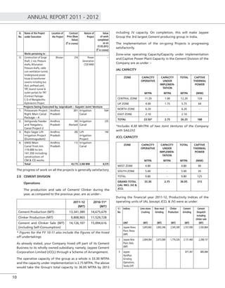 ANNUAL REPORT 2011 - 2012
10
Sl.
No.
Name of the Project
under Execution
Location of
the Project
Contract
Price (Base
Value)
(` in crores)
Nature of
Project
Value
of work
completed
as on
31.03.2012
(` in crores)
Works pertaining to :
12. Construction of Surge
Shaft, 2 nos. Pressure
shafts, Bifurcation
Pressure shafts, cable
cum ventilation tunnel,
Underground power
house & transformer
caverns including bus
duct, pothead yard ,
TRT, branch tunnel &
outlet portals for TRT
(Contract Package-
C-3) of Mangdechhu
Hydrolectric Project.
Bhutan 316 Power
Generation
(720 MW)
--
Projects being Executed by Jaiprakash – Gayatri Joint Venture
1. Polavaram Project
Right Main Canal
Package – 4
Andhra
Pradesh
301 Irrigation
Canal
164
2. Veligonda Feeder
and Teegaleru
Canal Project-2
Andhra
Pradesh
343
(Revised)
Irrigation
Canal
235
3. Rajiv Sagar Lift
Irrigation Project
(Dummugudem)
Andhra
Pradesh
282 Lift
Irrigation
Project
144
4. GNSS Main
Canal from km.
119.000 to km
141.350 including
construction of
CM & CD works
Andhra
Pradesh
112 Irrigation
Canal
-
Total 43,775 3,360 MW 8,579
The progress of work on all the projects is generally satisfactory.
2.0 CEMENT DIVISION
Operations
The production and sale of Cement/ Clinker during the
year, as compared to the previous year, are as under:-
2011-12
(MT)
2010-11*
(MT)
Cement Production (MT) 13,341,389 14,675,679
Clinker Production (MT) 9,808,903 11,529,728
Cement and Clinker Sale (MT)
(including Self-Consumption)
14,126,107 15,094,616
* Figures for the FY 10-11 also include the ﬁgures of the hived
off undertakings.
As already stated, your Company hived off part of its Cement
Business to its wholly owned subsidiary, namely, Jaypee Cement
Corporation Limited (JCCL) through a Scheme of Arrangement.
The operative capacity of the group as a whole is 33.30 MTPA
and the capacity under implementation is 2.75 MTPA. The above
would take the Group’s total capacity to 36.05 MTPA by 2013
including JV capacity. On completion, this will make Jaypee
Group the 3rd largest Cement producing group in India.
The implementation of the on-going Projects is progressing
satisfactorily.
Zone-wise operating Capacity/Capacity under implementation
and Captive Power Plant Capacity in the Cement Division of the
Company are as under :-
JAL CAPACITY
ZONE CAPACITY
OPERATIVE
CAPACITY
UNDER
IMPLEMEN-
TATION
TOTAL CAPTIVE
THERMAL
POWER
MTPA MTPA MTPA (MW)
CENTRAL ZONE 11.20 1.00 12.20 124
UP ZONE 4.00 1.75 5.75 64
NORTH ZONE 6.20 - 6.20 -
EAST ZONE 2.10 - 2.10
TOTAL 23.50* 2.75 26.25 188
*Includes 4.30 MnTPA of two Joint Ventures of the Company
with SAIL(JV)
JCCL CAPACITY
ZONE CAPACITY
OPERATIVE
CAPACITY
UNDER
IMPLEMEN-
TATION
TOTAL CAPTIVE
THERMAL
POWER
MTPA MTPA MTPA (MW)
WEST ZONE 4.80 - 4.80 90
SOUTH ZONE 5.00 - 5.00 35
TOTAL 9.80 - 9.80 125
GRAND TOTAL
(JAL INCL JV) &
JCCL
33.30 2.75 36.05 313
During the ﬁnancial year 2011-12, Productivity Indices of the
operating units of JAL (except JCCL & JV) were as under:
S l.
No.
Indices Lime stone
Crushing
Raw meal
Grinding
Clinker
Production
Cement
Grinding
Cement
Despatch
including
clinker sale
UNIT (MT) (MT) (MT) (MT) (MT)
1 Jaypee Rewa
Plant, Rewa
(MP)
3,693,842 3,802,246 2,545,300 2,557,000 2,592,864
2 Jaypee Bela
Plant, Bela
(MP)
2,604,064 2,672,060 1,776,326 2,131,460 2,268,137
3 Jaypee
Ayodhya
Grinding
Operations,
Tanda (UP)
- - - 877,347 885,084
 