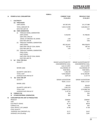 23
FORM A
A: POWER & FUEL CONSUMPTION CURRENT YEAR
31.03.2012
PREVIOUS YEAR
31.03.2011
I ELECTRICITY
(a) PURCHASED
UNITS (KWH) 347,587,978 331,277,980
TOTAL AMOUNT (`) 1,655,514,990 1,628,460,317
RATE PER UNIT (`) 4.76 4.92
(b) OWN GENERATION
(i) THROUGH DIESEL GENERATION
UNITS (KWH) 5,536,959 47,708,692
UNITS PER LITRE OF-
-DIESEL & FURNANCE OIL (KWH) 3.30 2.47
COST PER UNIT (`) 23.43 9.96
(ii) THROUGH THERMAL GENERATION
UNITS (KWH) 852,202,441 994,478,879
UNITS PER TON OF COAL (KWH) 927.60 897.46
COST PER UNIT (`) 3.93 3.22
(iii) THROUGH THERMAL GENERATION
(TRIAL RUN )
UNITS (KWH) - -
UNITS PER TON OF COAL (KWH) - -
COST PER UNIT (`) - -
II. (a) COAL FOR KILN
QUALITY GRADE SLACK/STEAM/ PET
COKE/IMPORTED COAL
GRADE SLACK/STEAM/ PET
COKE/IMPORTED COAL
A,B,C,D & RB1 A,B,C,D & RB1
WHERE USED CALCINISING OF CALCINISING OF
RAW MEAL RAW MEAL
QUANTITY USED (M.T.) 1,366,104 1,592,017
TOTAL COST 9,392,428,825 8,162,569,481
AVERAGE RATE PER M.T./` 6,875.34 5,127.19
II. (b) COAL FOR CPP
QUALITY GRADE SLACK/STEAM GRADE SLACK/STEAM
ROM ,C D & F ROM ,C D & F
WHERE USED
BOILER BOILER
QUANTITY USED (M.T.) 1,092,570 1,378,076
TOTAL COST 3,438,912,293 3,516,890,738
AVERAGE RATE PER M.T./` 3,147.54 2,552.03
III FURNACE OIL N/A N/A
IV OTHERS/INTERNAL GENERATION N/A N/A
B: CONSUMPTION PER UNIT OF PRODUCTION
PRODUCT CEMENT CEMENT
UNIT M.T. M.T.
ELECTRICITY (KWH) 87.16 88.58
FURNACE OIL N/A N/A
COAL PER M.T. OF CLINKER 0.140 0.138
COAL QUALITY
-AVERAGE ASH CONTENTS (%) 32.71 26.47
AVERAGE UHV (Kcal/Kg) 4,267 5,041
 
