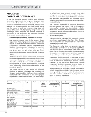 ANNUAL REPORT 2011 - 2012
26
REPORT ON
CORPORATE GOVERNANCE
In the fast changing business scenario, good Corporate
Governance helps in achieving long term Corporate Goals
of enhancing Stakeholders’ value. Corporate Governance
focuses on commitment to values adhering to ethical business
practices. This includes corporate structures, culture, policies
and the manner in which the corporate entity deals with
various stakeholders, with transparency being the key word.
Accordingly, timely, adequate and accurate disclosure of
information on the performance and ownership forms the
cornerstone of Corporate Governance.
1. COMPANY’S PHILOSOPHY ON CODE OF GOVERNANCE
Any Corporate strategy needs to be dynamic, vibrant,
responsive to the changing economic scenario and ﬂexible
enough to absorb environmental and ﬁscal ﬂuctuations.
It must harness the inherent strengths of available human
resources and materials have the capacity to learn from
success or failure and, more importantly, ensure growth
with human face. This has always been the guiding
philosophy in the Company and will continue to be so in
future.
The historic structural reforms initiated by the Government
in early 90s have irrevocably transformed the Indian business
environment landscape. Deregulation and decontrol,
dismantling of trade barriers, partial convertibility and
encouragement of foreign investment pose challenges
to the industry but simultaneously have opened up new
avenues for growth.
The current scenario is both vibrant and optimistic.
Response, or lack of it, can make or mar a company. The
Company has accepted the challenges. Its strengths viz.
involvement in the construction of river valley projects,
engagement in the business of cement – an essential input
for infrastructure sector which is on sharp focus today,
its large net worth and its wealth of dedicated human
resources are channellised to great advantage in entering
new ventures in the core sector, thus paving the way for
sustained growth and through it enhance the stakeholders’
value continually.
The Company’s philosophy on Corporate Governance
aims at attaining the highest level of transparency,
accountability towards its stakeholders, including
shareholders, employees, the Government and lenders and
to maximize returns to shareholders through creation of
wealth on sustainable basis.
2. BOARD OF DIRECTORS
The constitution of the Board aims at ensuring Directors
commitment to participate in the affairs of the Company
with understanding and competence to deal with current
and emerging business issues.
The Company’s policy does not prescribe any pre-
determined or speciﬁc tenure for Directors (except Whole-
time Directors who are appointed for a term of ﬁve years)
as this has the inherent advantage of not losing valuable
contribution from the Directors who, over the years, have
developed insight into the Company and its affairs.
The Board of Directors comprised 20 Directors as on March
31, 2012 out of which 10 were Independent Directors. As per
Clause 49 of the Listing Agreement, in case of an Executive
Chairman, at least half of the Board should comprise
Independent Directors. Our Board, which is headed by
Executive Chairman, has 10 Independent Directors.
Details regarding the category of Directors, attendance of
Directors at Board Meetings and the last Annual General
Meeting (AGM), number of other Directorships and
Committee positions held by them in Companies as on
March 31, 2012, are given below:
Name & Designation of the
Directors
Category Position Last Annual
General
Meeting
Attended
No. of Board Meetings
attended against 5
meetings held during
the year
No. of other
Directorships*
Committee Positions held
(including in JAL)
Chairman Member
Shri Manoj Gaur,
Executive Chairman & CEO Executive Promoter Yes 5 13 - -
Shri Sunil K. Sharma,
Executive Vice-Chairman
Executive Promoter Yes 5 10 5 1
Shri Sarat Kumar Jain,
Vice Chairman
Non-executive Promoter No 4 1 2 -
Shri Sunny Gaur,
MD – Cement
Executive Promoter No 2 11 - 2
Shri Pankaj Gaur, Jt.
MD - Construction
Executive Promoter No - 6 - -
Shri Viney Kumar
(IDBI Nominee)
Non- executive Independent Yes 4 1 - 1
 