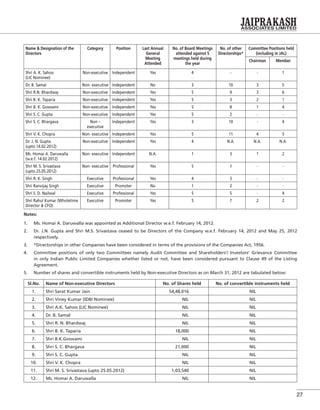 27
Name & Designation of the
Directors
Category Position Last Annual
General
Meeting
Attended
No. of Board Meetings
attended against 5
meetings held during
the year
No. of other
Directorships*
Committee Positions held
(including in JAL)
Chairman Member
Shri A. K. Sahoo
(LIC Nominee)
Non-executive Independent Yes 4 - - 1
Dr. B. Samal Non- executive Independent No 3 10 3 5
Shri R.N. Bhardwaj Non-executive Independent Yes 5 9 3 6
Shri B. K. Taparia Non-executive Independent Yes 5 3 2 1
Shri B. K. Goswami Non-executive Independent Yes 5 8 1 4
Shri S. C. Gupta Non-executive Independent Yes 5 2 - -
Shri S. C. Bhargava Non –
executive
Independent Yes 3 10 - 4
Shri V. K. Chopra Non- executive Independent Yes 5 11 4 5
Dr. J. N. Gupta
(upto 14.02.2012)
Non-executive Independent Yes 4 N.A. N.A. N.A.
Ms. Homai A. Daruwalla
(w.e.f. 14.02.2012)
Non- executive Independent N.A. 1 3 1 2
Shri M. S. Srivastava
(upto 25.05.2012)
Non- executive Professional Yes 5 1 - -
Shri R. K. Singh Executive Professional Yes 4 3 - -
Shri Ranvijay Singh Executive Promoter No 1 2 - -
Shri S. D. Nailwal Executive Professional Yes 5 5 - 4
Shri Rahul Kumar (Wholetime
Director & CFO)
Executive Promoter Yes 5 7 2 2
Notes:
1. Ms. Homai A. Daruwalla was appointed as Additional Director w.e.f. February 14, 2012.
2. Dr. J.N. Gupta and Shri M.S. Srivastava ceased to be Directors of the Company w.e.f. February 14, 2012 and May 25, 2012
respectively.
3. *Directorships in other Companies have been considered in terms of the provisions of the Companies Act, 1956.
4. Committee positions of only two Committees namely Audit Committee and Shareholders’/ Investors’ Grievance Committee
in only Indian Public Limited Companies whether listed or not, have been considered pursuant to Clause 49 of the Listing
Agreement.
5. Number of shares and convertible instruments held by Non-executive Directors as on March 31, 2012 are tabulated below:
Sl.No. Name of Non-executive Directors No. of Shares held No. of convertible instruments held
1. Shri Sarat Kumar Jain 54,48,016 NIL
2. Shri Viney Kumar (IDBI Nominee) NIL NIL
3. Shri A.K. Sahoo (LIC Nominee) NIL NIL
4. Dr. B. Samal NIL NIL
5. Shri R. N. Bhardwaj NIL NIL
6. Shri B. K. Taparia 18,000 NIL
7. Shri B.K.Goswami NIL NIL
8. Shri S. C. Bhargava 21,000 NIL
9. Shri S. C. Gupta NIL NIL
10. Shri V. K. Chopra NIL NIL
11. Shri M. S. Srivastava (upto 25.05.2012) 1,03,540 NIL
12. Ms. Homai A. Daruwalla NIL NIL
 