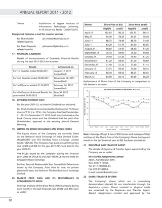 ANNUAL REPORT 2011 - 2012
32
Venue : Auditorium of Jaypee Institute of
Information Technology University,
A-10, Sector 62, Noida - 201307 (U.P.)
Designated Exclusive e-mail for investor services :
For Shareholder : jal.investor@jalindia.co.in
related queries
For Fixed Deposits : jalinvestor@jalindia.co.in
related queries
17. FINANCIAL CALENDAR
Details of announcement of Quarterly Financial Results
during the year 2011-2012 are as under:
Results Announced on
For 1st Quarter ended 30-06-2011 August 12, 2011
(unaudited)
For 2nd Quarter ended 30-09-2011 November 14, 2011
(unaudited)
For 3rd Quarter ended 31-12-2011 February 14, 2012
(unaudited)
For 4th Quarter & Annual Results for
year ended 31-03-2012
May 30, 2012
(Audited)
18. DIVIDEND PAYMENT DATE
For the year 2011-12, no Interim Dividend was declared.
For Final Dividend recommended by the Board at ` 0.50 per
share of ` 2/- (i.e. 25%), the Company has ﬁxed September
21, 2012 to September 27, 2012 (both days inclusive) as the
Book Closure dates and the Dividend shall be paid after
Shareholders’ approval at the ensuing Annual General
Meeting.
19. LISTING ON STOCK EXCHANGES AND STOCK CODES
The Equity shares of the Company are currently listed
on the National Stock Exchange of India Limited (Code:
JPASSOCIAT) and The Bombay Stock Exchange Limited
(Code: 532532). The Company had paid annual listing fees
due to NSE and BSE for the year 2011-2012 and also for the
year 2012-13.
The FCCBs issued by the Company during the ﬁnancial
years 2005-06 (FCCB-II) and 2007-08 (FCCB-III) are listed on
Singapore Stock Exchange.
Further, Secured Redeemable Non Convertible Debentures
issued by the Company, from time to time, on private
placement basis, are listed on The Bombay Stock Exchange
Limited.
20. MARKET PRICE DATA AND ITS PERFORMANCE IN
COMPARISON TO INDEX
The high and low of the Share Price of the Company during
each month in the last ﬁnancial year at NSE and BSE were
as under:
Month Share Price at BSE Share Price at NSE
High(`) Low(`) High(`) Low(`)
April,11 102.65 90.25 102.55 90.15
May,11 94.30 78.20 94.25 78.40
June,11 88.75 74.40 88.70 74.40
July,11 83.20 61.70 83.30 66.05
August,11 68.60 54.45 68.60 54.20
September,11 76.10 59.60 76.30 59.50
October,11 79.40 67.30 79.40 67.25
November,11 81.20 58.95 81.20 58.80
December,11 71.40 51.25 71.60 51.15
January,12 73.75 50.45 74.00 50.35
February,12 88.30 68.50 88.25 68.45
March,12 84.90 66.15 85.00 66.20
Performance of Share Price of the Company in comparison to
BSE Sensex is as under:
Note : Average of high & low of BSE Sensex and average of High
and Low of the Share Price of the Company’s Share during each
month in the last ﬁnancial year at BSE has been considered.
21. REGISTRAR AND TRANSFER AGENT
The details of Registrar & Transfer Agent appointed by the
Company are as under:
M/s Alankit Assignments Limited
2E/21, Jhandewalan Extn.
New Delhi 110 055.
Tel: 011-51540060-63
Fax: 011-51540064
E-mail: alankit@alankit.com
22. SHARE TRANSFER SYSTEM
The Company’s shares which are in compulsory
dematerialsed (demat) list are transferable through the
depository system. Shares received in physical mode
are processed by the Registrars and Transfer Agent,
Alankit Assignments Limited and approved by the
 