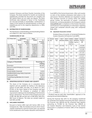 33
Investors’ Grievance and Share Transfer Committee of the
Company. The shares received for transfer are transferred
expeditiously, provided the documents are complete and
the relative shares are not under any dispute. The Share
Certiﬁcates duly endorsed in favour of the Transferees
are returned promptly to shareholders. Conﬁrmations in
respect of the requests for dematerialization of shares are
expeditiously sent to the respective depositories i.e. NSDL
and CDSL.
23. DISTRIBUTION OF SHAREHOLDING
The Distribution of Shareholding and Shareholding Pattern
as on March 31, 2012, were as follows:
SHAREHOLDING BY SIZE
No. of Shares held Shareholders Shares
Number As a
percentage
of Total
Number As a
percentage
of Total
Upto 2500 626,649 97.40 167,250,879 7.87
2501 – 5,000 9,845 1.53 34,475,556 1.62
5,001 –10,000 3,888 0.60 27,469,168 1.29
10,001 – 15,000 975 0.15 12,081,599 0.57
15,001 – 20,000 464 0.07 8,140,203 0.38
20,001 – 25,000 266 0.04 6,006,151 0.28
25,001 - 50,000 517 0.08 18,483,877 0.87
50,001 and above 863 0.13 1,852,525,749 87.12
TOTAL 643,467 100.00 2,126,433,182 100.00
SHAREHOLDING BY CATEGORY
Category of Shareholder Percentage of
holding
Promoters 46.76%
Mutual Funds/UTI/FIs/Banks/ Insurance
Companies
13.72%
Private Bodies Corporate 5.52%
FIIs/NRIs/OCBs/Foreign Body Corporates 20.61%
Individuals Public 12.58%
Trusts/Clearing Members & in transit 0.81%
Total 100.00%
24. DEMATERIALISATION OF SHARES AND LIQUIDITY
The shares of the Company are in compulsory demat
segment and are available for trading in the depository
systems of both NSDL and CDSL. As on March 31, 2012,
97.93% of the Share Capital of the Company had been
dematerialized. The Company is compliant of SEBI’s
requirements relating to the shareholding of the Promoters
being in demat form. The shares of the Company form part
of BSE 100, BSE 500 and also part of NSE Nifty, CNX Infra,
NSE Future & Options. The same are actively traded on
both BSE and NSE.
25. UNCLAIMED DIVIDENDS
Pursuant to Section 205A read with Section 205C of the
Companies Act, 1956, the dividend amounts which remain
unpaid/ unclaimed for a period of seven years, are required
to be transferred to the Investor Education and Protection
Fund (IEPF) of the Central Government. After such transfer
no claim of the members whatsoever shall subsist on the
said amount. Therefore, Members are requested to encash
their Dividend warrants on priority within the validity
period. Further, the particulars of unpaid / unclaimed
dividend etc. are being uploaded on the Company’s website
www.jalindia.com in compliance of the Investor Education
and Protection Fund (Uploading of information regarding
unpaid and unclaimed amounts lying with companies)
Rules, 2012.
(1) Jaiprakash Associates Limited
Dividend History & transfer of Unclaimed Dividend to
Investor Education & Protection Fund (IEPF):
Sl.
No.
Financial
Year
Interim/
Final
Date of
Declaration
Rate of
Dividend
Dividend
Amount
Excluding
Tax (` Cr.)
Dividend
Distribution
Tax (` Cr.)
Due Date of
Transfer to
IEPF
1. 2001-02
Interim 30.01.2002 7% 11.07 N.A. 02.03.2009
(transferred)
Final 27.09.2002 5% 7.30 0.63 28.10.2009
(transferred)
2. 2002-03 Final 06.10.2003 15% 26.43 3.38 06.11.2010
(transferred)
3. 2003-04 Final 29.09.2004 15% 26.43 3.45 30.10.2011
(transferred)
4. 2004-05
Interim 30.04.2005 18% 31.71 4.44 31.05.2012
Final 27.09.2005 6% 10.71 1.50 28.10.2012
5. 2005-06
Interim 03.03.2006 18% 34.06 4.77 03.04.2013
Final 27.10.2006 9% 23.97 3.36 27.11.2013
6. 2006-07
Interim 11.01.2007 20% 43.73 6.13 11.02.2014
Final 30.08.2007 16% 35.13 5.97 30.09.2014
7. 2007-08
1st Interim 14.07.2007 15% 32.88 5.58 14.08.2014
2nd Interim 12.01.2008 15% 34.85 5.92 12.02.2015
Final 27.08.2008 20% 46.95 Nil 27.09.2015
8. 2008-09
1st Interim 21.10.2008 15% 35.51 Nil 21.11.2015
2nd Interim 27.04.2009 15% 35.51 6.03 28.05.2016
Final 29.09.2009 20% 56.08 5.56 30.10.2016
9. 2009-10
Interim 21.10.2009 27% 75.71 12.87 21.11.2016
Final 21.09.2010 27% 114.82 19.07 22.10.2017
10. 2010-11
Interim 28.01.2011 20% 85.06 NIL 28.02.2018
Final 27.09.2011 20% 85.06 4.43 28.10.2018
11. 2011-12
Final
(Recom-
mended)
* 25% 106.32 17.25
* Dividend shall be paid after shareholders’ approval at the
ensuing Annual General Meeting.
During the Financial Year 2011-12, the Company transferred
(a) unclaimed ﬁnal dividend amounting `45,76,021 relating to
the Financial Year 2003-04 and (b) unclaimed ﬁxed deposits
amounting to `12,598 for the Financial Year 2004-05 to
the Investor Education and Protection Fund of the Central
Government in compliance of Section 205C of the Companies
Act, 1956.
 