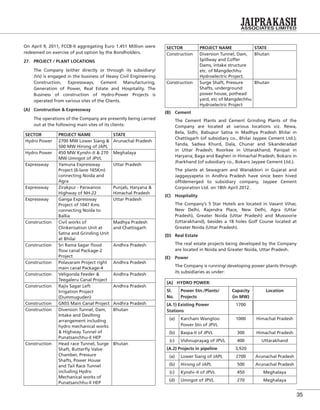 35
On April 9, 2011, FCCB-II aggregating Euro 1.451 Million were
redeemed on exercise of put option by the Bondholders.
27. PROJECT / PLANT LOCATIONS
The Company (either directly or through its subsidiary/
JVs) is engaged in the business of Heavy Civil Engineering
Construction, Expressways, Cement Manufacturing,
Generation of Power, Real Estate and Hospitality. The
Business of construction of Hydro-Power Projects is
operated from various sites of the Clients.
(A) Construction & Expressway
The operations of the Company are presently being carried
out at the following main sites of its clients:
SECTOR PROJECT NAME STATE
Hydro Power 2700 MW Lower Siang &
500 MW Hirong of JAPL
Arunachal Pradesh
Hydro Power 450 MW Kynshi–II & 270
MW Umngot of JPVL
Meghalaya
Expressway Yamuna Expressway
Project (6-lane 165Km)
connecting Noida and
Agra
Uttar Pradesh
Expressway Zirakpur - Parwanoo
Highway of NH-22
Punjab, Haryana &
Himachal Pradesh
Expressway Ganga Expressway
Project of 1047 Kms
connecting Noida to
Ballia
Uttar Pradesh
Construction Civil works of
Clinkerisation Unit at
Satna and Grinding Unit
at Bhilai
Madhya Pradesh
and Chattisgarh
Construction Sri Rama Sagar ﬂood
ﬂow canal Package-2
Project
Andhra Pradesh
Construction Polavaram Project right
main canal Package-4
Andhra Pradesh
Construction Veligonda Feeder &
Teegaleru Canal Project
Andhra Pradesh
Construction Rajiv Sagar Left
Irrigation Project
(Dummuguden)
Andhra Pradesh
Construction GNSS Main Canal Project Andhra Pradesh
Construction Diversion Tunnel, Dam,
Intake and Desilting
arrangement including
hydro mechanical works
& Highway Tunnel of
Punatsanchhu-II HEP
Bhutan
Construction Head race Tunnel, Surge
Shaft, Butterﬂy Valve
Chamber, Pressure
Shafts, Power House
and Tail Race Tunnel
including Hydro
Mechanical works of
Punatsanchhu-II HEP
Bhutan
SECTOR PROJECT NAME STATE
Construction Diversion Tunnel, Dam,
Spillway and Coffer
Dams, intake structure
etc. of Mangdechhu
Hydroelectric Project.
Bhutan
Construction Surge Shaft, Pressure
Shafts, underground
power house, pothead
yard, etc of Mangdechhu
Hydroelectric Project
Bhutan
(B) Cement
The Cement Plants and Cement Grinding Plants of the
Company are located at various locations viz. Rewa,
Bela, Sidhi, Babupur Satna in Madhya Pradesh Bhilai in
Chattisgarh (of subsidiary co., Bhilai Jaypee Cement Ltd.);
Tanda, Sadwa Khurd, Dala, Chunar and Sikanderadad
in Uttar Pradesh; Roorkee in Uttarakhand; Panipat in
Haryana; Baga and Bagheri in Himachal Pradesh; Bokaro in
Jharkhand (of subsidiary co., Bokaro Jaypee Cement Ltd.).
The plants at Sewagram and Wanakbori in Gujarat and
Jaggayyapeta in Andhra Pradesh have since been hived
off/demerged to subsidiary company, Jaypee Cement
Corporation Ltd. on 18th April 2012.
(C) Hospitality
The Company’s 5 Star Hotels are located in Vasant Vihar,
New Delhi, Rajendra Place, New Delhi, Agra (Uttar
Pradesh), Greater Noida (Uttar Pradesh) and Mussoorie
(Uttarakhand), besides a 18 holes Golf Course located at
Greater Noida (Uttar Pradesh).
(D) Real Estate
The real estate projects being developed by the Company
are located in Noida and Greater Noida, Uttar Pradesh.
(E) Power
The Company is running/ developing power plants through
its subsidiaries as under:
(A) HYDRO POWER:
Sl.
No.
Power Stn./Plants/
Projects
Capacity
(in MW)
Location
(A.1) Existing Power
Stations
1700
(a) Karcham Wangtoo
Power Stn of JPVL
1000 Himachal Pradesh
(b) Baspa-II of JPVL 300 Himachal Pradesh
(c) Vishnuprayag of JPVL 400 Uttarakhand
(A.2) Projects in pipeline 3,920
(a) Lower Siang of JAPL 2700 Arunachal Pradesh
(b) Hirong of JAPL 500 Arunachal Pradesh
(c) Kynshi–II of JPVL 450 Meghalaya
(d) Umngot of JPVL 270 Meghalaya
 