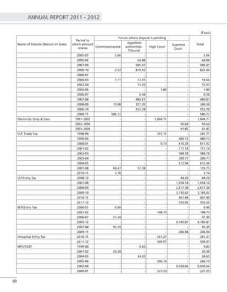 ANNUAL REPORT 2011 - 2012
50
Name of Statute (Nature of dues)
Period to
which amount
relates
Forum where dispute is pending
Total
Commissionarate
Appellate
authorities-
Tribunal
High Court
Supreme
Court
2005-07 2.06 - - - 2.06
2005-06 - 64.88 - - 64.88
2007-09 - 585.07 - - 585.07
2009-10 2.52 819.92 - - 822.44
2000-01 - - - - -
2000-03 7.11 12.55 - - 19.66
2002-04 - 72.93 - - 72.93
2004-06 - - 1.80 - 1.80
2006-07 - 0.58 - - 0.58
2007-08 - 480.81 - - 480.81
2008-09 19.08 321.30 - - 340.38
2006-10 - 552.28 - - 552.28
2009-11 580.72 - - - 580.72
Electricity Duty & Cess 1991-2002 - - 1,844.71 - 1,844.71
2003-2004 - - - 50.64 50.64
2003-2004 - - - 41.85 41.85
U.P. Trade Tax 1998-99 - - 241.71 - 241.71
1999-00 - - - 480.15 480.15
2000-01 - - 0.73 810.29 811.02
2001-02 - - - 711.14 711.14
2002-03 - - - 584.78 584.78
2003-04 - - - 289.77 289.77
2004-05 - - - 612.94 612.94
2007-08 68.47 57.28 - - 125.75
2010-11 3.76 - - - 3.76
U.P.Entry Tax 2008-12 - - - 44.20 44.20
2007-08 - - - 1,054.14 1,054.14
2008-09 - - - 2,817.38 2,817.38
2009-10 - - - 3,145.02 3,145.02
2010-11 - - - 401.49 401.49
2011-12 - - - 555.05 555.05
M.P.Entry Tax 2000-01 0.90 - - - 0.90
2001-02 - - 148.75 - 148.75
2006-07 57.34 - - - 57.34
2005-12 - - - 4,785.81 4,785.81
2007-08 95.39 - - - 95.39
2009-11 - - - 206.94 206.94
Himachal Entry Tax 2010-11 - - 261.27 - 261.27
2011-12 - - 509.97 - 509.97
MPCT/CST 1999-00 - 9.83 - - 9.83
2001-02 20.38 - - - 20.38
2004-05 - 34.65 - - 34.65
2005-06 - - 266.19 - 266.19
2002-08 - - - 9,030.66 9,030.66
2000-01 - - 227.23 - 227.23
(` lacs)
 