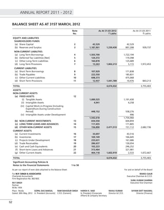 ANNUAL REPORT 2011 - 2012
52
BALANCE SHEET AS AT 31ST MARCH, 2012
Note
No.
As At 31.03 2012
` Lakhs
As At 31.03 2011
` Lakhs
EQUITY AND LIABILITIES
SHAREHOLDERS FUNDS
(a) Share Capital 2 42,529 42,529
(b) Reserves and Surplus 3 1,187,901 1,230,430 897,208 939,737
NON-CURRENT LIABILITIES
(a) Long Term Borrowings 4 1,503,700 1,722,194
(b) Deferred Tax Liabilities [Net] 5 124,372 119,398
(c) Other Long Term Liabilities 6 160,878 125,689
(d) Long Term Provisions 7 13,263 1,802,213 5,172 1,972,453
CURRENT LIABILITIES
(a) Short Term Borrowings 8 107,929 171,838
(b) Trade Payables 9 222,550 185,831
(c) Other Current Liabilities 10 698,373 475,068
(d) Short Term Provisions 11 12,937 1,041,789 10,476 843,213
TOTAL 4,074,432 3,755,403
ASSETS
NON-CURRENT ASSETS
(a) FIXED ASSETS 12
(i) Tangible Assets 1,089,525 1,191,430
(ii) Intangible Assets 4,941 4,258
(iii) Capital Work-in-Progress [Including
Expenditure During Construction
Period] 448,152 558,276
(iv) Intangible Assets under Development - 996
1,542,618 1,754,960
(b) NON-CURRENT INVESTMENTS 13 654,550 604,859
(c) LONG TERM LOANS AND ADVANCES 14 117,455 171,805
(d) OTHER NON-CURRENT ASSETS 15 156,890 2,471,513 151,112 2,682,736
CURRENT ASSETS
(a) Current Investments 16 33,697 43,516
(b) Inventories 17 169,149 166,645
(c) Projects Under Development 18 233,631 161,686
(d) Trade Receivables 19 286,637 130,054
(e) Cash and Cash Equivalents 20 102,223 246,252
(f) Short-term Loans and Advances 21 313,464 321,981
(g) Other Current Assets 22 464,118 1,602,919 2,533 1,072,667
TOTAL 4,074,432 3,755,403
Signiﬁcant Accounting Policies &
Notes to the Financial Statements 1 to 58
As per our report of even date attached to the Balance Sheet
For M.P. SINGH & ASSOCIATES
Chartered Accountants
Firm Registration No. 002183C
M.P. SINGH
Partner
M.No 1454
For and on behalf of the Board
MANOJ GAUR
Executive Chairman & C.E.O.
SUNIL KUMAR SHARMA
Executive Vice Chairman
Place : Noida GOPAL DAS BANSAL RAM BAHADUR SINGH HARISH K. VAID RAHUL KUMAR SHYAM DATT NAILWAL
Dated: 30th May, 2012 Jt. President [Accounts] C.F.O. [Cement] Sr. President [Corporate
Affairs] & Company Secretary
Director & C.F.O. Director [Finance]
 