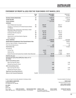 53
Note
No.
2011-2012
` Lakhs
2010-2011
` Lakhs
REVENUE FROM OPERATIONS 23 1,285,312 1,309,279
OTHER INCOME 24 26,449 22,592
TOTAL REVENUE 1,311,761 1,331,871
EXPENSES
Cost of Materials Consumed 25 286,447 300,517
Changes in Inventories of Finished Goods & Work-
in-Progress
26 (5,362) (13,666)
Manufacturing, Construction, Real Estate, Hotel/
Hospitality & Power Expenses 27 423,450 496,116
Employee Beneﬁts Expense 28 66,132 59,572
Finance Costs 29 178,174 145,830
Depreciation and Amortisation Expense 30 61,415 60,938
Other Expenses 31 170,680 158,513
TOTAL EXPENSES 1,180,936 1,207,820
Proﬁt before Exceptional, Prior Period Items & Tax 130,825 124,051
Proﬁt on Sale of Shares - Exceptional Item - 51,316
Prior Period Adjustments 609 84
Proﬁt before Tax 131,434 175,451
Tax Expense
Current Tax 23,835 33,009
Deferred Tax 4,975 27,073
Excess Provision for Income Tax in Earlier Years Reversed (14) 28,796 (1,409) 58,673
Proﬁt for the year 102,638 116,778
Earnings Per Equity Share [EPS] [Face Value of ` 2/-
per share]
Before Extraordinary Items
Basic Earnings Per Share 4.83 5.49
Diluted Earnings Per Share 4.64 5.27
After Extraordinary Items
Basic Earnings Per Share 4.83 5.49
Diluted Earnings Per Share 4.64 5.27
Signiﬁcant Accounting Policies &
Notes to the Financial Statements 1 to 58
STATEMENT OF PROFIT & LOSS FOR THE YEAR ENDED 31ST MARCH, 2012
As per our report of even date attached to the Balance Sheet
For M.P. SINGH & ASSOCIATES
Chartered Accountants
Firm Registration No. 002183C
M.P. SINGH
Partner
M.No 1454
For and on behalf of the Board
MANOJ GAUR
Executive Chairman & C.E.O.
SUNIL KUMAR SHARMA
Executive Vice Chairman
Place : Noida GOPAL DAS BANSAL RAM BAHADUR SINGH HARISH K. VAID RAHUL KUMAR SHYAM DATT NAILWAL
Dated: 30th May, 2012 Jt. President [Accounts] C.F.O. [Cement] Sr. President [Corporate
Affairs] & Company Secretary
Director & C.F.O. Director [Finance]
 