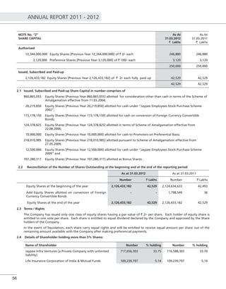 ANNUAL REPORT 2011 - 2012
56
NOTE No. “2”
SHARE CAPITAL
As At
31.03.2012
` Lakhs
As At
31.03.2011
` Lakhs
Authorised
12,344,000,000 Equity Shares [Previous Year 12,344,000,000] of ` 2/- each 246,880 246,880
3,120,000 Preference Shares [Previous Year 3,120,000] of ` 100/- each 3,120 3,120
250,000 250,000
Issued, Subscribed and Paid-up
2,126,433,182 Equity Shares [Previous Year 2,126,433,182] of ` 2/- each fully paid up 42,529 42,529
42,529 42,529
2.1 Issued, Subscribed and Paid-up Share Capital in number comprises of
860,865,055 Equity Shares [Previous Year 860,865,055] allotted for consideration other than cash in terms of the Scheme of
Amalgamation effective from 11.03.2004;
20,219,850 Equity Shares [Previous Year 20,219,850] allotted for cash under “Jaypee Employees Stock Purchase Scheme
2002”;
173,178,150 Equity Shares [Previous Year 173,178,150] allotted for cash on conversion of Foreign Currency Convertible
Bonds;
124,378,825 Equity Shares [Previous Year 124,378,825] allotted in terms of Scheme of Amalgamation effective from
22.08.2006;
10,000,000 Equity Shares [Previous Year 10,000,000] allotted for cash to Promoters on Preferential Basis;
218,010,985 Equity Shares [Previous Year 218,010,985] allotted pursuant to Scheme of Amalgamation effective from
27.05.2009;
12,500,000 Equity Shares [Previous Year 12,500,000] allotted for cash under “Jaypee Employees Stock Purchase Scheme
2009” and
707,280,317 Equity Shares [Previous Year 707,280,317] allotted as Bonus Shares .
2.2 Reconciliation of the Number of Shares Outstanding at the beginning and at the end of the reporting period:
As at 31.03.2012 As at 31.03.2011
Number ` Lakhs Number ` Lakhs
Equity Shares at the beginning of the year 2,126,433,182 42,529 2,124,634,633 42,493
Add Equity Shares allotted on conversion of Foreign
Currency Convertible Bonds
- - 1,798,549 36
Equity Shares at the end of the year 2,126,433,182 42,529 2,126,433,182 42,529
2.3 Terms / Rights
The Company has issued only one class of equity shares having a par value of ` 2/- per share. Each holder of equity share is
entitled to one vote per share. Each share is entitled to equal dividend declared by the Company and approved by the Share
holders of the Company.
In the event of liquidation, each share carry equal rights and will be entitled to receive equal amount per share out of the
remaining amount available with the Company after making preferencial payments.
2.4 Details of Shareholder holding more than 5% Shares:
Name of Shareholder Number % holding Number % holding
Jaypee Infra Ventures [a Private Company with unlimited
liability]
717,656,303 33.75 716,588,303 33.70
Life Insurance Corporation of India & Mutual Funds 109,239,797 5.14 109,239,797 5.14
 