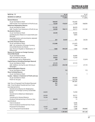 57
NOTE No. “3”
RESERVES & SURPLUS
As At
31.03.2012
` Lakhs
As At
31.03.2011
` Lakhs
General Reserve
As per last Balance Sheet 168,093 156,393
Add:Transfer from Statement of Proﬁt & Loss 10,264 178,357 11,700 168,093
Debenture Redemption Reserve
As per last Balance Sheet 131,181 80,470
Add :Transfer from Statement of Proﬁt & Loss 26,930 158,111 50,711 131,181
Revaluation Reserve
As per last Balance Sheet 20,256 30,392
Less:Revaluation Reserve on Lease-hold Land
Reversed
- 9,835
Less:Depreciation and amortisation adjusted
on Revalued Assets 201 20,055 301 20,256
Securities Premium Reserve
As per last Balance Sheet 212,086 212,475
Add : On conversion of Foreign Currency
Convertible Bonds into Shares
- 1,304
Less: Premium Payable on Redemption of
Debentures
7,866 204,220 1,693 212,086
Reserve for Premium on Foreign Currency
Convertible Bonds
As per last Balance Sheet 51,414 36,060
Add :Provided for the year 26,825 15,354
Less:Amount paid on Redemption 228 78,011 - 51,414
Capital Reserve [including Demerger Reserve]
As per last Balance Sheet 27,172 27,172
Add :Addition during the year [Arising on
Demerger]
207,013 234,185 - 27,172
Capital Redemption Reserve
As per last Balance Sheet 113 113
Share Forfeited Reserve
As per last Balance Sheet 1 1
Surplus - Balance in Statement of Proﬁt and Loss
As per last Balance Sheet 286,892 264,503
Proﬁt for the year 102,638 116,778
389,530 381,281
Add :Tax on Proposed Final Dividend Reversed 937 -
Add :Final Dividend Transferred from Trusts 757 1,022
Less:Appropriations
Transferred to Reserve for Redemption
Premium on Foreign Currency Convertible
Bonds 26,825 15,354
Transferred to Debenture Redemption
Reserve 26,930 50,711
Transferred to General Reserve 10,264 11,700
Dividend Paid pertaining to Previous Year - 64,019 11
Less:Dividend
Interim Dividend - 8,506
Interim Dividend transferred from Trusts - (757)
Proposed Final Dividend 10,632 8,506
Tax on Proposed Final Dividend 1,725 12,357 314,848 1,380 286,892
1,187,901 897,208
 