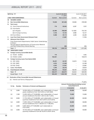 ANNUAL REPORT 2011 - 2012
58
NOTE No. “4” As At 31.03.2012
` Lakhs
As At 31.03.2011
` Lakhs
LONG TERM BORROWINGS Current Non-current Current Non-current
[I] SECURED LOANS
A. Non Convertible Debentures 74,500 401,000 39,000 478,500
B. Term Loans
(i) From Financial Institutions 716 26,062 6,387 1,957
(ii) From Banks
(a) In Rupees 62,986 798,909 121,892 755,743
(b) In Foreign Currency 3,136 13,152 4,980 16,727
(iii) From Others 8,388 39,113 2,200 26,200
C. Loan from State Government [Interest Free] - 21,887 - 17,956
D Advances from Clients:
From Government Departments, Public Sector Undertakings
& Others -
Secured against Hypothecation of Construction Material
and Plant & Machinery Interest Bearing - 606 - 606
Total - 'I' 149,726 1,300,729 174,459 1,297,689
[II] UNSECURED LOANS
A. Foreign Currency Convertible Bonds
(i) FCCB-II [EURO] 176 - - 1,092
(ii) FCCB-III [USD] 182,661 - - 160,010
B. Foreign Currency Loans from Banks [ECB]
(i) ECB [USD] 39,297 43,707 33,819 71,542
(ii) ECB [GBP] 4,252 21,260 - 22,348
(iii) ECB [CAD] 4,392 21,961 - 23,085
C. Loans From Banks 3,396 20,376 - 20,824
D. Fixed Deposits Scheme 108,343 95,667 48,204 125,604
Total - 'II' 342,517 202,971 82,023 424,505
Grand Total - 'I'+'II' 492,243 1,503,700 256,482 1,722,194
4.1 Particulars of Non Convertible Secured Debentures
[a] Interest and Terms of Repayment
` Lakhs
Sl. No. Number Particulars of Interest and Repayment
Amount Outstanding [including current
maturities] As At
31.03.2012 31.03.2011
[i] 5,000 10.50% NCDs of ` 10,00,000/- each redeemable in 5 equal
yearly installments from 16.07.2016 to 16.07.2020;
50,000 50,000
[ii] 1,500 12.40% NCDs of ` 10,00,000/- each redeemable in 5 equal
annual installments from 04.11.2012 to 04.11.2016;
15,000 15,000
[iii] 4,000 11.75% NCDs of ` 10,00,000/- each redeemable in 12 equal
quarterly installments from 26.01.2014 to 26.10.2016;
40,000 40,000
[iv] 3,000 11.80% NCDs of ` 10,00,000/- each redeemable in 5 equal
annual installments from 11.08.2012 to 11.08.2016;
30,000 30,000
[v] 2,000 5.60% NCDs of ` 10,00,000/- each redeemable on
31.01.2016;
20,000 20,000
[vi] 5,000 10.75% NCDs of ` 10,00,000/- each redeemable in 10 equal
quarterly installments from 06.10.2013 to 06.01.2016;
50,000 50,000
 