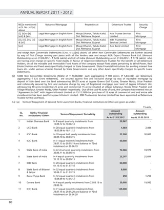 ANNUAL REPORT 2011 - 2012
60
NCDs mentioned
at Sl. No . 4.1[a]
above
Nature of Mortgage Properties at Debenture Trustee Security
Charge
[i], [v] to [x],
[xiii] & [xiv]
Legal Mortgage in English form Mouje Dhanot, Taluka Kalol,
Dist. Mehsana, Gujarat
Axis Trustee Services
Limited
First
Mortgage
[ii], [iii], [iv], [xi]
& [xii]
Legal Mortgage in English form Mouje Dhanot, Taluka Kalol,
Dist. Mehsana, Gujarat
IDBI Trusteeship
Services Limited
First
Mortgage
[xvi] Legal Mortgage in English form Mouje Dhanot, Taluka Kalol,
Dist. Mehsana, Gujarat
Axis Bank Limited First
Mortgage
and except Non Convertible Debentures Sl.no. 4.1[a][xv] above, all other Non Convertible Debentures are further secured
by way of First Charge ranking pari passu with all the lenders save and except AKA Export Finance Bank Ltd. (Amount
Outstanding as on 31.03.2012 - ` 5226 Lakhs) and LIC of India (Amount Outstanding as on 31.03.2012 - ` 1778 Lakhs) who
are having prior charge on speciﬁc Fixed Assets, in favour of respective Debenture Trustees for the beneﬁt of all Debenture
Holders, on all the movable and immovable Fixed Assets of the company except Fixed assets pertaining to Wind Power, Real
Estate Division and Fixed assets speciﬁcally charged to State Government / State Financial Institutions for availing interest free
loans etc. under various schemes framed by State Governments and any other Assets speciﬁcally charged to speciﬁc Loan/
Debentures.
[e] 9,000 Non Convertible Debentures [NCDs] of ` 10,00,000/- each aggregating ` 900 crores [` 5,83,333/- per Debenture
aggregating ` 525 Crore redeemed], are secured against ﬁrst and exclusive charge by way of equitable mortgage by
deposit of title deed over the land admeasuring 364.55 acres at Jaypee Greens Golf Course, Greater Noida, Uttar Pradesh
and collaterally secured by ﬁrst and exclusive charge by way of Registered mortgage over land of Jaypee Infratech Ltd.
admeasuring 40 acres (residential 25 acres and commercial 15 acres) situated at village Sultanpur, Noida, Uttar Pradesh and
Village Wazirpur, Greater Noida, Uttar Pradesh respectively. Out of the said 40 acres of land, the Company has entered into an
“Agreement to Sell” with Jaypee Infratech Limited on 15.12.2009 for purchase of 15 acres of commercial land and entire sale
consideration has been paid to Jaypee Infratech Limited. IDBI Trusteeship Services Limited has been appointed as Debenture
Trustee for the said NCDs.
4.2 [a] Terms of Repayment of Secured Term Loans from Banks, Financial Institutions & Others are given as under :
` Lakhs
SL.
No.
Banks/ Financial
Institutions/ Others
Terms of Repayment/ Periodicity
Amount
outstanding
Amount
outstanding
As At 31.03.2012 As At 31.03.2011
1 Indian Overseas Bank In 8 equal quarterly instalments from
10.09.12 to 10.06.14
29,967 -
2 UCO Bank In 20 equal quarterly instalments from
18.02.08 to 18.11.12
1,064 2,484
3 ICICI Bank In 10 equal half yearly instalments from
30.09.10 to 30.03.15
22,500 30,000
4 ICICI Bank In 71 equal monthly instalments from
29.07.13 to 29.05.19 and balance in 72nd
instalment on 29.06.19
50,000 -
5 State Bank of India In 22 structured quarterly instalments from
30.06.11 to 30.09.16
72,066 74,979
6 State Bank of India In 4 equal quarterly instalments from
31.12.12 to 30.09.13
25,297 25,000
7 IDBI Bank In 20 equal quarterly instalments from
01.10.13 to 01.07.18
60,000 -
8 State Bank of Bikaner
& Jaipur
In 32 equal quarterly instalments from
30.06.11 to 31.03.19
9,000 -
9 Karur Vysya Bank In 12 equal quarterly instalments from
13.08.09 to 13.05.12
250 1,250
10 Canara Bank In 4 equal yearly instalments from 23.03.13 to
23.03.16
20,000 19,992
11 ICICI Bank In 71 equal monthly instalments from
29.07.14 to 29.05.20 and balance in 72nd
instalment on 29.06.20
129,000 -
 