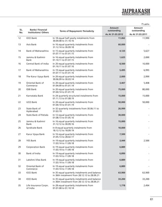 61
` Lakhs
SL.
No.
Banks/ Financial
Institutions/ Others
Terms of Repayment/ Periodicity
Amount
outstanding
Amount
outstanding
As At 31.03.2012 As At 31.03.2011
12 ICICI Bank In 18 equal half yearly instalments from
30.04.08 to 31.10.16
11,062 11,990
13 Axis Bank In 16 equal quarterly instalments from
31.12.14 to 30.09.18
60,000 -
14 Bank of Maharashtra In 15 equal quarterly instalments from
01.07.11 to 01.01.15
4,125 5,627
15 Jammu & Kashmir
Bank
In 16 equal quarterly instalments from
01.10.11 to 01.07.15
1,625 2,000
16 Central Bank of India In 20 equal quarterly instalments from
01.10.11 to 01.07.16
8,500 10,000
17 Bank of Maharashtra In 19 equal quarterly instalments from
01.07.11 to 01.01.16
5,495 6,995
18 The Karur Vysya Bank In 20 equal quarterly instalments from
30.06.09 to 30.03.14
2,000 2,999
19 Oriental Bank of
Commerce
In 20 equal quarterly instalments from
01.04.09 to 01.01.14
3,407 5,408
20 IDBI Bank In 20 equal quarterly instalments from
01.04.14 to 01.01.19
75,000 80,000
21 Karnataka Bank In 24 quarterly structured instalments from
01.11.13 to 01.08.19
15,000 15,000
22 UCO Bank In 20 equal quarterly instalments from
01.04.14 to 01.01.19
50,000 50,000
23 State Bank of
Hyderabad
In 32 quarterly instalments from 30.06.11 to
31.03.19
26,999 -
24 State Bank of Patiala In 12 equal quarterly instalments from
01.08.13 to 01.05.16
30,000 -
25 Jammu & Kashmir
Bank
In 16 equal quarterly instalments from
31.12.12 to 30.09.16
15,000 -
26 Syndicate Bank In 8 equal quarterly instalments from
18.12.12 to 18.09.14
10,000 -
27 Karur Vysya Bank In 16 equal quarterly instalments from
31.05.13 to 28.02.17
7,500 -
28 YES Bank In 19 equal quarterly instalments from
11.03.14 to 11.09.18
3,444 2,500
29 Corporation Bank In 19 equal quarterly instalments from
11.03.14 to 11.09.18
6,889 -
30 Bank of India In 19 equal quarterly instalments from
11.03.14 to 11.09.18
6,890 -
31 Lakshmi Vilas Bank In 19 equal quarterly instalments from
11.03.14 to 11.09.18
6,889 -
32 Oriental Bank of
Commerce
In 19 equal quarterly instalments from
11.03.14 to 11.09.18
6,889 -
33 ICICI Bank In 35 equal quarterly instalments and balance
in 36th instalment from 28.12.12 to 28.09.21
63,900 63,900
34 ICICI Bank In 35 equal quarterly instalments and balance
in 36th instalment from 28.12.12 to 28.09.21
33,200 33,200
35 Life Insurance Corpn.
of India
In 28 equal quarterly instalments from
01.01.08 to 01.10.14
1,778 2,494
 