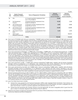 ANNUAL REPORT 2011 - 2012
62
` Lakhs
SL.
No.
Banks/ Financial
Institutions/ Others
Terms of Repayment/ Periodicity
Amount
outstanding
Amount
outstanding
As At 31.03.2012 As At 31.03.2011
36 IFCI In 12 equal quarterly instalments from
25.11.13 to 25.08.16
25,000 -
37 Srei Equipment
Finance
In 8 equal quarterly instalments from
03.09.12 to 03.06.14
16,500 2,500
38 L&T Infrastructure
Finance Company
In 50 equal monthly instalments from
01.09.10 to 01.10.14
6,000 8,400
39 L&T Infrastructure
Finance Company
In 20 equal quarterly instalments from
01.04.14 to 01.01.19
25,000 20,000
40 AKA Export Finance
Bank
In 20 equal half yearly instalments from
07.07.07 to 07.01.17
5,226 5,293
41 Other Loans
[Repaid/Transferred]
- 454,075
TOTAL 952,462 936,086
[b] Term Loans of ` 810500 Lakhs (Amount outstanding - ` 692895 Lakhs) and Bank Guarantee facility of ` 500 Lakhs sanctioned
by Financial Institutions, Banks together with all interest, liquidated damages, premia on prepayment or on redemption, costs,
expenses and other monies, stipulated in the Loan Agreements are secured by First Charge ranking pari passu with all the
lenders save and except AKA Export Finance Bank [Amount Outstanding as on 31.03.2012 - ` 5226 Lakhs] and LIC of India
[Amount Outstanding as on 31.03.2012 - ` 1778 Lakhs] who are having prior charge on speciﬁc Fixed Assets, in favour of Axis
Trustee Services Limited [Security Trustee], holding security for the beneﬁt of all lenders, on all the Movable and Immovable
Fixed Assets of the Company except Fixed Assets pertaining to Wind Power, Real Estate Division, Fixed assets speciﬁcally
charged to State Government /State Financial Institutions for availing interest free loans etc. under various schemes framed by
State Governments and any other Assets speciﬁcally charged.
[c] Term Loans sanctioned by ICICI Bank - ` 130000 Lakhs, Canara Bank - ` 20000 Lakhs, L & T Infrastructure Finance Co. - ` 10000
Lakhs and Syndicate Bank - ` 10000 Lakhs, aggregating to ` 170000 Lakhs [ Amount outstanding ` 165000 Lakhs] together
with all interest, liquidated damages, premia on prepayment or on redemption, costs, expenses and other monies, stipulated
in the Loan Agreements are secured by way of Subservient charge on all the ﬁxed Assets of the company except the ﬁxed
assets pertaining to Wind Power, Real Estate Division and Fixed assets speciﬁcally charged to State Government /State Financial
Institutions for availing interest free loans etc. under various schemes framed by State Governements. Term loans sanctioned
and disbursed by ICICI Bank are further secured by way of pledge of 18,93,16,882 Equity shares of the Company held through
various trusts whose beneﬁciary is the Company.
[d] Term Loans sanctioned by SREI - ` 16500 Lakhs [ Amount outstanding ` 16500 Lakhs] together with all interest, liquidated
damages, premia on prepayment or on redemption, costs, expenses and other monies, stipulated in the Loan Agreements
secured by way of Subservient charge on moveable Fixed Assets of Engineering Division of the Company.
[e] Term Loans sanctioned by Axis Bank Ltd. ` 60000 Lakhs [ Amount outstanding ` 60000 Lakhs] together with all interest,
liquidated damages, premia on prepayment or on redemption, costs, expenses and other monies, stipulated in the Loan
Agreements secured by way of Exclusive Charge on 28.12 acres of Hotel & Commercial Land purchased from Jaypeee Infratech
Ltd. in Sector -129, Noida. Entire Sale consideration has been paid by the Company to Jaypee Infratech Limited.
[f] External Commercial Borrowing of USD 27 Million and Yen 1030.27 Million availed [Amount outstanding USD 15.31 Million
and Yen 657.410 Million] from ICICI Bank Ltd for setting up of Wind Power Project in Maharashtra & Gujarat together with all
interest, liquidated damages, premia on prepayment or on redemption, costs, expenses and other monies, stipulated in the
Loan Agreements, is secured by equitable mortgage of immovable properties and Hypothecation of movables of Wind Power
Project [present and future], save and except book debts subject to prior charge on speciﬁed movables created in favour of
the Company’s Bankers for working Capital facilities.
4.3 Loans from State Government includes :
[i] Interest Free Loans granted by U.P. Financial Corporation (UPFC) under Audyogik Nivesh Protshahan Yojna Scheme are
secured by way of First Charge on the Fixed Assets of the respective Units of the Company. The same is repayable witin 10
years from the year in which it is received, repayment will commence from F.Y. 2017-18.
[ii] Interest free loan granted by DIC, Panipat, Haryana is secured against BG. The same is repayable within 5 years from the
year in which it is received, repayment will commence from F.Y. 2014-15.
4.4 Advances from Clients includes loan granted by Client for purchase of Plant & Machinery for the Contract on Hypothecation of
Construction Material and Plant & Equipment.
 