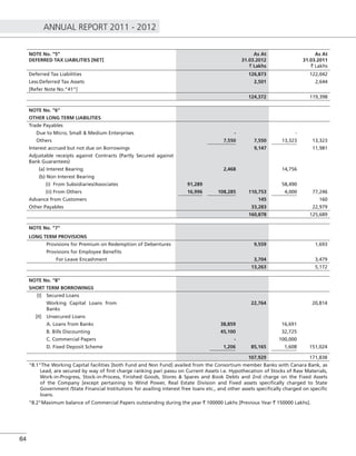 ANNUAL REPORT 2011 - 2012
64
NOTE No. “5”
DEFERRED TAX LIABILITIES [NET]
As At
31.03.2012
` Lakhs
As At
31.03.2011
` Lakhs
Deferred Tax Liabilities 126,873 122,042
Less:Deferred Tax Assets 2,501 2,644
[Refer Note No.”41”]
124,372 119,398
NOTE No. "6"
OTHER LONG TERM LIABILITIES
Trade Payables
Due to Micro, Small & Medium Enterprises - -
Others 7,550 7,550 13,323 13,323
Interest accrued but not due on Borrowings 9,147 11,981
Adjustable receipts against Contracts (Partly Secured against
Bank Guarantees)
(a) Interest Bearing 2,468 14,756
(b) Non Interest Bearing
(i) From Subsidiaries/Associates 91,289 58,490
(ii) From Others 16,996 108,285 110,753 4,000 77,246
Advance from Customers 145 160
Other Payables 33,283 22,979
160,878 125,689
NOTE No. "7"
LONG TERM PROVISIONS
Provisions for Premium on Redemption of Debentures 9,559 1,693
Provisions for Employee Beneﬁts
For Leave Encashment 3,704 3,479
13,263 5,172
NOTE No. "8"
SHORT TERM BORROWINGS
[I] Secured Loans
Working Capital Loans from
Banks
22,764 20,814
[II] Unsecured Loans
A. Loans from Banks 38,859 16,691
B. Bills Discounting 45,100 32,725
C. Commercial Papers - 100,000
D. Fixed Deposit Scheme 1,206 85,165 1,608 151,024
107,929 171,838
"8.1"The Working Capital facilities [both Fund and Non Fund] availed from the Consortium member Banks with Canara Bank, as
Lead, are secured by way of ﬁrst charge ranking pari passu on Current Assets i.e. Hypothecation of Stocks of Raw Materials,
Work-in-Progress, Stock-in-Process, Finished Goods, Stores & Spares and Book Debts and 2nd charge on the Fixed Assets
of the Company [except pertaining to Wind Power, Real Estate Division and Fixed assets speciﬁcally charged to State
Government /State Financial Institutions for availing interest free loans etc., and other assets speciﬁcally charged on speciﬁc
loans.
"8.2"Maximum balance of Commercial Papers outstanding during the year ` 100000 Lakhs [Previous Year ` 150000 Lakhs].
 
