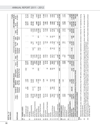 ANNUAL REPORT 2011 - 2012
66
NOTENo."12"
FIXEDASSETS
`Lakhs
PARTICULARS
GROSSCARRYINGVALUEDEPRECIATIONNETCARRYINGVALUE
Asat
1.4.2011
Transferto
Transferee
Company
Addition
During
TheYear
Sale/Transfer/
Disposal/Discard
DuringTheYear
Asat
31.03.2012
Upto
31.3.2011
Transferto
Transferee
Company
ForThe
Year
Sale/
Adjust-
ment
Upto
31.03.2012
Asat
31.03.2012
Asat
31.3.2011
[A]TANGIBLEASSETS
01Land
(a)LeaseholdLand41,2132211,5091,06241,439-----41,43941,213
(b)FreeholdLand36,2054,8982,204-33,511-----33,51136,205
02Buildings
(a)Hotel/Hospitality31,209-16,340-47,5493,293-662-3,95543,59427,916
(b)Others189,14957,11916,69336148,68711,2621,6243,271412,905135,782177,887
03PurelyTemporaryErections2,3758--2,3672,3758--2,367--
04Railwaysiding11,904-1,046-12,9502,469-597-3,0669,8849,435
05Plant&Equipment965,582181,948171,4402,852952,222216,7797,82245,910879253,988698,234748,803
06CaptiveThermalPower
Plant
114,00816,349147-97,80620,5261,1475,152-24,53173,27593,482
07WindTurbineGenerators26,713-1,038-27,7514,905-1,413-6,31821,43321,808
08GolfCourse3,710---3,7101,553-176-1,7291,9812,157
09MiscellaneousFixedAssets
(Hotel)
3,914-261404,1351,747-183211,9092,2262,167
10Vehicles10,8791,8531,26326610,0234,3162597551974,6155,4086,563
11Furniture&Fixtures7,9673305521028,0873,873674781024,1823,9054,094
12OfﬁceEquipments14,5241,0182,0966915,5335,7752251,382536,8798,6548,749
13Ships:Boat11---113-1-478
14Aeroplane/Helicopter13,423---13,4232,480-751-3,23110,19210,943
TOTALTANGIBLEASSETS1,472,786263,744214,5894,4271,419,204281,35611,15260,7311,256329,6791,089,5251,191,430
[B]INTANGIBLEASSETS
01ComputerSoftwares2,033-1,501-3,534716-546-1,2622,2721,317
02DeferredRevenue
Expenditure
4,800---4,8001,861-271-2,1322,6682,939
03FeesPaidtoFranchiser22---2220-1-2112
TOTALINTANGIBLEASSETS6,855-1,501-8,3562,597-818-3,4154,9414,258
GRANDTOTAL1,479,641263,744216,0904,4271,427,560283,95311,15261,5491,256333,0941,094,4661,195,688
PREVIOUSYEAR1,284,714-211,07216,1451,479,641222,846-61,875768283,9531,195,6881,061,868
CAPITALWORK-IN-PROGRESS[IncludingExpenditureDuringConstructionPeriod]448,152558,276
INTANGIBLEASSETSUNDERDEVELOPMENT-996
Note:
(i)Depreciationfortheyear,includes`273Lakhs[PreviousYear`1093Lakhs]onassetsusedforProjectsunderimplementationandshowninNoteNo."33"ExpenditureDuring
ConstructionPeriod.
(ii)Sale/Transfer/Disposalfortheyearinclude`NilLakhs[PreviousYear`2850Lakhs]transferrredtoProjectsUnderDevelopmentasshownunderNoteNo."32"andalsoincludes`
NilLakhs[PreviousYear`9835Lakhs]beingreversalofRevaluationReserveontheLandtransferredtoProjectUnderDevelopment.
(iii)CapitalWork-in-progressof`448152Lakhs[PreviousYear`558276Lakhs]isaftertransferof`NilLakhs[PreviousYear`11335Lakhs]toProjectsUnderDevelopmentasshown
underNoteNo."32".
 