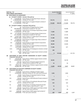 67
NOTE No. "13"
NON-CURRENT INVESTMENTS
As At 31.03.2012
` Lakhs
As At 31.03.2011
` Lakhs
(A) INVESTMENTS IN SUBSIDIARIES
(a) IN EQUITY SHARES - Quoted, fully paid-up
(i) 1,783,000,600
(1,598,000,600)
Equity Shares of Jaiprakash Power Ventures
Limited of ` 10/- each 176,776 84,276
(ii) 1,155,000,000
(1,155,000,000)
Equity Shares of Jaypee Infratech Limited of
` 10/- each 115,500 292,276 115,500 199,776
(b) IN EQUITY SHARES - Unquoted, fully paid-up
(i) Nil
(925,000,000)
Equity Shares of Jaypee Karcham Hydro
Corporation Limited of ` 10/- each - 92,500
(ii) 118,090,000
(118,090,000)
Equity Shares of Himalyan Expressway Limited
of ` 10/- each 11,809 11,809
(iii) 271,350,000
(271,350,000)
Equity Shares of Jaypee Ganga Infrastructure
Corporation Limited of ` 10/- each 27,135 27,135
(iv) 514,877,000
(499,877,000)
Equity Shares of Jaypee Sports International
Limited of ` 10/- each 51,488 49,988
(v) 273,800,000
(273,800,000)
Equity Shares of Jaypee Agra Vikas Limited of
` 10/- each 27,380 27,380
(vi) 93,000,000
(13,000,000)
Equity Shares of Jaypee Cement Corporation
Limited of ` 10/- each 38,264 22,264
(vii) 113,835,000
(6,765,000)
Equity Shares of Jaypee Fertilizers & Industries
Limited of ` 10/- each 11,384 677
(viii) 2,000,000
(Nil)
Equity Shares of Himalyaputra Aviation Limited
of ` 10/- each 200 -
(ix) 63,000
(Nil)
Equity Shares of Jaypee Assam Cement Limited
of ` 10/- each 6 167,666 - 231,753
(B) INVESTMENT IN JOINT VENTURE SUBSIDIARIES IN EQUITY SHARES -
Unquoted, fully paid-up
(i) 149,450,400
(149,450,400)
Equity Shares of Bhilai Jaypee Cement Limited
of ` 10/- each 36,592 36,150
(ii) 543,160
(543,160)
Equity Shares of Gujarat Jaypee Cement &
Infrastructure Limited of ` 10/- each 54 54
(iii) 98,901,000
(56,866,146)
Equity Shares of Bokaro Jaypee Cement Limited
of ` 10/- each 12,890 49,536 8,687 44,891
(C) INVESTMENT IN ASSOCIATE COMPANIES IN EQUITY SHARES -
Unquoted, fully paid-up
(i) 10,500,000
(10,500,000)
Equity Shares of Madhya Pradesh Jaypee
Minerals Limited of ` 10/- each [Joint Venture] 1,050 1,050
(ii) 10,000
(10,000)
Equity Shares of Jaiprakash Kashmir Energy
Limited of ` 10/- each 1 1
(iii) 736,620
(736,620)
Equity Shares of RPJ Minerals Private Limited of
` 10/- each 1,212 1,212
(iv) 23,575
(23,575)
Equity Shares of Sonebhadra Minerals Private
Limited of ` 10/- each 633 633
(v) 50,000
(50,000)
Equity Shares of Indesign Enterprises Private
Limited, Cyprus, Cyprus Pound 1/- each 72 72
(vi) 490,000
(490,000)
Equity Shares of MP Jaypee Coal Fields Limited
of ` 10/- each [Joint Venture] 49 49
(vii) 4,900,000
(4,900,000)
Equity Shares of MP Jaypee Coal Limited of
` 10/- each [Joint Venture] 490 3,507 490 3,507
 