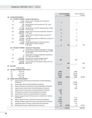 ANNUAL REPORT 2011 - 2012
68
As At 31.03.2012
` Lakhs
As At 31.03.2011
` Lakhs
(D) OTHER INVESTMENTS
(a) IN EQUITY SHARES - Quoted, fully paid-up
(i) 15,350
(15,350)
Equity shares of Capital Trust Limited of
` 10/- each 2 2
(ii) 100
(100)
Equity Shares of IFCI Limited of ` 10/- each
(` 3,500/-) - -
(iii) 721,600
(721,600)
Equity Shares of Indian Overseas Bank Limited
of ` 10/- each 72 72
(iv) 868,000
(868,000)
Equity Shares of Sumeru Industries Limited of
` 10/- each 5 5
(v) 20,000
(20,000)
Equity Shares of Saket Projects Limited of `
10/- each 2 2
(vi) 165,900
(165,900)
1,65,900 Equity Shares of PNB Gilts Limited of `
10/- each 50 50
(vii) 25,000
(25,000)
25,000 Equity Shares of Tourism Finance
Corporation of India Limited of
` 10/- each 5 136 5 136
(b) IN EQUITY SHARES - Unquoted, fully paid-up
(i) 5
(5)
Equity Shares of Makers Chamber VI Premises
Co-operative Society Limited, Bombay of ` 50/-
each [` 250/-] - -
(ii) 5
(5)
Equity Shares of Sanukt Members Association
of ` 100/- each [` 500/-] - -
(iii) 2,035,000
(2,035,000)
Equity Shares of Delhi Gurgaon Super
Connectivity Limited of ` 10/- each 204 204
(iv) 840,000
(840,000)
Equity Shares of UP Asbestos Limited of ` 10/-
each [` 1/-] - 204 - 204
(E) BULLION
Gold [27 Kgs] 260 260
(F) INTEREST IN BENEFICIARY TRUSTS
(i) JHL Trust 4,603 4,603
(ii) JCL Trust 33,105 33,105
(iii) GACL Trust 19,606 19,606
(iv) JEL Trust 3,085 60,399 3,085 60,399
(G) SHARE APPLICATION MONEY
(i) Jaypee Ganga Infrastructure Corporation Limited [Subsidiary
Company] 29,145 29,465
(ii) Jaypee Agra Vikas Limited [Subsidiary Company] 32,010 16,000
(iii) Jaypee Fertilizers and Industries Limited [Subsidiary Company] - 10
(iv) Jaypee Sports International Limited [Subsidiary Company] - 7,500
(v) Jaypee Cement Corporation Limited [Subsidiary Company] 1,500 -
(vi) Himalyaputra Aviation Limited [Subsidiary Company] 350 -
(vii) Jaypee Assam Cement Limited [Subsidiary Company] 50 -
(viii) Gujarat Jaypee Cement & Infrastructure Limited [Joint Venture
Subsidiary] 1,112 1,112
(ix) Bokaro Jaypee Cement Limited [Joint Venture Subsidiary] 1,542 4,184
(x) Madhya Pradesh Jaypee Minerals Limited [Associate Company] 14,706 5,511
(xi) Jaiprakash Kashmir Energy Limited [Associate Company] 101 101
(xii) RPJ Minerals Private Limited [Associate Company] 50 80,566 50 63,933
654,550 604,859
 