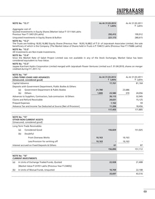69
NOTE No. "13.1" As At 31.03.2012
` Lakhs
As At 31.03.2011
` Lakhs
Aggregate cost of:
Quoted Investments in Equity Shares [Market Value ` 1311164 Lakhs
Previous Year ` 1345129 Lakhs) 292,412 199,912
Unquoted Investments in Equity Shares & Bullion 221,173 280,615
NOTE No. "13.2"
The Trusts are holding 18,93,16,882 Equity Shares [Previous Year 18,93,16,882] of ` 2/- of Jaiprakash Associates Limited, the sole
beneﬁciary of which is the Company. [The Market Value of Shares held in Trusts is ` 154672 Lakhs (Previous Year ` 175686 Lakhs)]
NOTE No. "13.3"
All Investments are Non-trade Investments.
NOTE No. "13.4"
Since the Market Rate of Saket Project Limited was not available in any of the Stock Exchanges, Market Value has been
considered equivalent to Face Value.
NOTE No. "13.5"
Jaypee Karcham Hydro Corporation Limited merged with Jaiprakash Power Ventures Limited w.e.f. 01.04.2010, shares on merger
credited during F.Y. 2011-12.
NOTE No. "14"
LONG-TERM LOANS AND ADVANCES
[Unsecured, considered good]
As At 31.03.2012
` Lakhs
As At 31.03.2011
` Lakhs
Capital Advance 17,761 81,164
Deposits with Government Department, Public Bodies & Others
(a) Government Department & Public Bodies 21,780 23,686
(b) Others 1,800 23,580 370 24,056
Advances to Suppliers, Contractors, Sub-contractors & Others 39,115 32,945
Claims and Refund Receivable 24,631 15,125
Prepaid Expenses 1,162 59
Advance Tax and Income Tax Deducted at Source [Net of Provision] 11,206 18,456
117,455 171,805
NOTE No. "15"
OTHER NON-CURRENT ASSETS
[Unsecured, considered good]
Long Term Trade Receivables
(a) Considered Good 156,829 151,025
(b) Doubtful
From Overseas Works 10,163 10,163
Less:Provision for writting off 10,163 - 10,163 -
Interest accrued on Fixed Deposits & Others 61 87
156,890 151,112
NOTE No. "16"
CURRENT INVESTMENTS
(a) In Units of Exchange Traded Funds, Quoted 22,928 21,408
[Market Value ` 23701 Lakhs [Previous Year ` 23405)]
(b) In Units of Mutual Funds, Unquoted 10,769 22,108
33,697 43,516
 