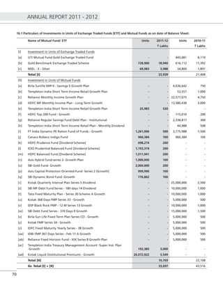 ANNUAL REPORT 2011 - 2012
70
16.1 Particulars of Investments in Units of Exchange Traded Funds [ETF] and Mutual Funds as on date of Balance Sheet:
Name of Mutual Fund/ ETF Units 2011-12 Units 2010-11
` Lakhs ` Lakhs
[I] Investment in Units of Exchange Traded Funds
[a] UTI Mutual Fund Gold Exchange Traded Fund - - 445,081 8,119
[b] Gold Benchmark Exchange Traded Scheme 728,900 18,940 616,112 11,392
[c] NSEL - E - Silver 69,983 3,988 34,800 1,897
Total [I] 22,928 21,408
[II] Investment in Units of Mutual Funds
[a] Birla Sunlife MIP-II - Savings 5 Growth Plan - - 4,636,642 750
[b] Templeton India Short Term Income Retail Growth Plan - - 53,557 1,000
[c] Reliance Monthly Income Growth Plan - - 22,577,075 4,750
[d] HDFC MF Monthly Income Plan - Long Term Growth - - 13,580,438 3,000
[e] Templeton India Short Term Income Retail Growth Plan 25,983 520 - -
[f] HDFC Top 200 Fund - Growth - - 115,010 200
[g] Reliance Regular Savings Fund Debt Plan - Institutional - - 2,338,817 300
[h] Templeton India Short Term Income Retail Plan - Monthly Dividend - - 44,988 508
[i] FT India Dynamic PE Ration Fund of Funds - Growth 1,261,006 500 3,775,988 1,500
[j] Canara Robeco Indigo Fund 960,384 100 960,384 100
[k] HDFC Prudence Fund [Dividend Scheme] 698,274 200 - -
[l] ICICI Prudential Balanced Fund [Dividend Scheme] 1,193,319 200 - -
[m] HDFC Balanced Fund [Dividend Scheme] 1,011,941 200 - -
[n] Axis Hybrid fund-series 2- Growth Plan 1,000,000 100 - -
[o] SBI Gold Fund- Growth 2,000,000 200 - -
[p] Axis Capital Protection Oriented Fund -Series 2 [Growth] 999,990 100 - -
[q] SBI Dynamic Bond Fund -Growth 776,862 100 - -
[r] Kotak Quarterly Interval Plan Series 5 Dividend - - 25,000,000 2,500
[s] SBI MF Debt Fund Series - 180 days 14 Dividend - - 10,000,000 1,000
[t] Tata Fixed Maturity Plan - Series 30 Scheme A Growth - - 10,000,000 1,000
[u] Kotak 368 Days FMP Series 33 - Growth - - 5,000,000 500
[v] DSP Black Rock FMP - 12 M Series 13 Growth - - 10,000,000 1,000
[w] SBI Debt Fund Series - 370 Days 9 Growth - - 15,000,000 1,500
[x] Birla Sun Life Fixed Term Plan Series CO - Growth - - 5,000,000 500
[y] Kotak FMP Series 34 - Growth - - 5,000,000 500
[z] IDFC Fixed Maturity Yearly Series - 38 Growth - - 5,000,000 500
[aa] IDBI FMP 367 Days Series - Feb 11 A Growth - - 5,000,000 500
[ab] Reliance Fixed Horizon Fund - XIX Series 8 Growth Plan - - 5,000,000 500
[ac] Templeton India Treasury Management Account -Super Inst. Plan
-Growth 192,385 3,000 - -
[ad] Kotak Liquid (Institutional Premium) - Growth 26,072,922 5,549 - -
Total [II] 10,769 22,108
Gr. Total [I] + [II] 33,697 43,516
 