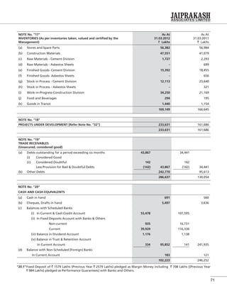 71
NOTE No. "17"
INVENTORIES (As per inventories taken, valued and certiﬁed by the
Management)
As At
31.03.2012
` Lakhs
As At
31.03.2011
` Lakhs
(a) Stores and Spare Parts 56,382 56,984
(b) Construction Materials 47,551 41,079
(c) Raw Materials - Cement Division 1,727 2,293
(d) Raw Materials - Asbestos Sheets - 699
(e) Finished Goods- Cement Division 15,392 18,455
(f) Finished Goods- Asbestos Sheets - 656
(g) Stock in Process - Cement Division 12,113 23,640
(h) Stock in Process - Asbestos Sheets - 321
(i) Work-in-Progress-Construction Division 34,250 21,169
(j) Food and Beverages 294 195
(k) Goods in Transit 1,440 1,154
169,149 166,645
NOTE No. "18"
PROJECTS UNDER DEVELOPMENT [Refer Note No. "32"] 233,631 161,686
233,631 161,686
NOTE No. "19"
TRADE RECEIVABLES
(Unsecured, considered good)
(a) Debts outstanding for a period exceeding six months 43,867 34,441
(i) Considered Good
(ii) Considered Doubtful 142 142
Less:Provision for Bad & Doubtful Debts (142) 43,867 (142) 34,441
(b) Other Debts 242,770 95,613
286,637 130,054
NOTE No. "20"
CASH AND CASH EQUIVALENTS
(a) Cash in hand 691 560
(b) Cheques, Drafts in hand 5,497 3,636
(c) Balances with Scheduled Banks
(i) In Current & Cash Credit Account 53,478 107,595
(ii) In Fixed Deposits Account with Banks & Others
Non-current 935 16,731
Current 39,929 116,330
(iii) Balance in Dividend Account 1,176 1,138
(iv) Balance in Trust & Retention Account
In Current Account 334 95,852 141 241,935
(d) Balance with Non-Scheduled (Foreign) Banks
In Current Account 183 121
102,223 246,252
"20.1"Fixed Deposit of ` 1579 Lakhs (Previous Year ` 2579 Lakhs) pledged as Margin Money including ` 708 Lakhs [(Previous Year
` 984 Lakhs) pledged as Performance Guarantees] with Banks and Others.
 