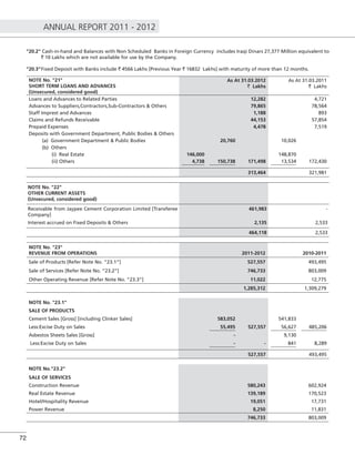 ANNUAL REPORT 2011 - 2012
72
"20.2" Cash-in-hand and Balances with Non Scheduled Banks in Foreign Currency includes Iraqi Dinars 27,377 Million equivalent to
` 10 Lakhs which are not available for use by the Company.
"20.3"Fixed Deposit with Banks include ` 4566 Lakhs [Previous Year ` 16832 Lakhs] with maturity of more than 12 months.
NOTE No. "21"
SHORT TERM LOANS AND ADVANCES
(Unsecured, considered good)
As At 31.03.2012
` Lakhs
As At 31.03.2011
` Lakhs
Loans and Advances to Related Parties 12,282 4,721
Advances to Suppliers,Contractors,Sub-Contractors & Others 79,865 78,564
Staff Imprest and Advances 1,188 893
Claims and Refunds Receivable 44,153 57,854
Prepaid Expenses 4,478 7,519
Deposits with Government Department, Public Bodies & Others
(a) Government Department & Public Bodies 20,760 10,026
(b) Others
(i) Real Estate 146,000 148,870
(ii) Others 4,738 150,738 171,498 13,534 172,430
313,464 321,981
NOTE No. "22"
OTHER CURRENT ASSETS
(Unsecured, considered good)
Receivable from Jaypee Cement Corporation Limited [Transferee
Company]
461,983 -
Interest accrued on Fixed Deposits & Others 2,135 2,533
464,118 2,533
NOTE No. "23"
REVENUE FROM OPERATIONS 2011-2012 2010-2011
Sale of Products [Refer Note No. “23.1”] 527,557 493,495
Sale of Services [Refer Note No. “23.2”] 746,733 803,009
Other Operating Revenue [Refer Note No. “23.3”] 11,022 12,775
1,285,312 1,309,279
NOTE No. "23.1"
SALE OF PRODUCTS
Cement Sales [Gross] [including Clinker Sales] 583,052 541,833
Less:Excise Duty on Sales 55,495 527,557 56,627 485,206
Asbestos Sheets Sales [Gross] - 9,130
Less:Excise Duty on Sales - - 841 8,289
527,557 493,495
NOTE No."23.2"
SALE OF SERVICES
Construction Revenue 580,243 602,924
Real Estate Revenue 139,189 170,523
Hotel/Hospitality Revenue 19,051 17,731
Power Revenue 8,250 11,831
746,733 803,009
 