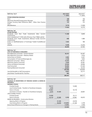 73
NOTE No."23.3" 2011-2012
` Lakhs
2010-2011
` Lakhs
OTHER OPERATING REVENUE
Rent 298 103
Machinery Rentals/Transportation Receipts 873 607
Foreign Currency Rate Difference [Net] - Other than Finance
Costs
137 131
Miscellaneous 9,714 11,934
11,022 12,775
NOTE No."24"
OTHER INCOME
Dividends from Non Trade Investments [Non Current
Investments]
11,588 8,690
[from Subsidiaries ` 11550 Lakhs (Previous Year ` 8662 Lakhs)]
Dividends from Trade Investments [Mutual Funds] [Current
Investments]
608 1,489
Proﬁt on Sale/Redemption of Exchange Traded Funds/Mutual
Funds
7,925 180
Interest 6,328 12,233
26,449 22,592
NOTE No."25"
COST OF MATERIALS CONSUMED
Raw Materials Consumed - Cement Division 56,761 63,307
Raw Materials Consumed - Asbestos Sheets - 3,533
Excise Duty on Clinkers 6,982 6,267
Consumption of Food and Beverages etc. 2,106 1,833
Materials Consumed - Others 72,555 93,761
Machinery Spares Consumed 5,544 24,281
Stores and Spares Consumed 35,934 29,494
Coal Consumed 94,684 81,434
Packing Materials Consumed 20,843 19,724
295,409 323,634
Less:Attributable to Self Consumption 8,067 23,117
Less:Clinker Transferred for Trial Run 895 -
286,447 300,517
NOTE No."26"
CHANGES IN INVENTORIES OF FINISHED GOODS & WORK-IN-
PROGRESS
OPENING STOCKS
Finished Goods 19,111 13,949
Less:Finished Goods - Transfer to Transferee Company 3,292 -
Stock-in-Process 23,961 10,118
Less:Stock-in-Process - Transfer to Transferee Company 2,575 37,205 - 24,067
LESS:CLOSING STOCKS
Finished Goods 15,392 19,111
Stock-in-Process 12,113 27,505 9,700 23,961 43,072
WORK-IN-PROGRESS - Construction Division
Opening Work-in-Progress 21,169 23,918
Less:Closing Work-in-Progress 34,250 (13,081) 21,169 2,749
Excise Duty Difference on Changes in Closing Stocks (1,981) 2,590
(5,362) (13,666)
 