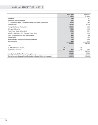 ANNUAL REPORT 2011 - 2012
76
2011-2012
` Lakhs
2010-2011
` Lakhs
Insurance 398 411
Travelling and Conveyance 527 895
LC Commission, Bank Charges and Bank Guarantee Commission 1,222 1,862
Finance Costs 35,737 62,270
Foreign Exchange Fluctuations 65,051 9,259
Safety and Security 1,885 2,650
Freight and Material Handling 1,750 2,814
Vehicle / Machinery Hire Charges / Lease Rent 390 2,254
Light Vehicles Running and Maintenance 229 560
Depreciation 273 1,093
Advertisement / Business Promotion Expenses 395 3,418
Miscellaneous 885 4,112
197,458 187,359
Less:
(i) Miscellaneous Receipt 66 123
(ii) Interest Received 785 851 3,321 3,444
196,607 183,915
Less:Capitalised / Transferred During the year 91,631 57,377
Carried over to Balance Sheet [included in Capital Work-in-Progress] 104,976 126,538
 